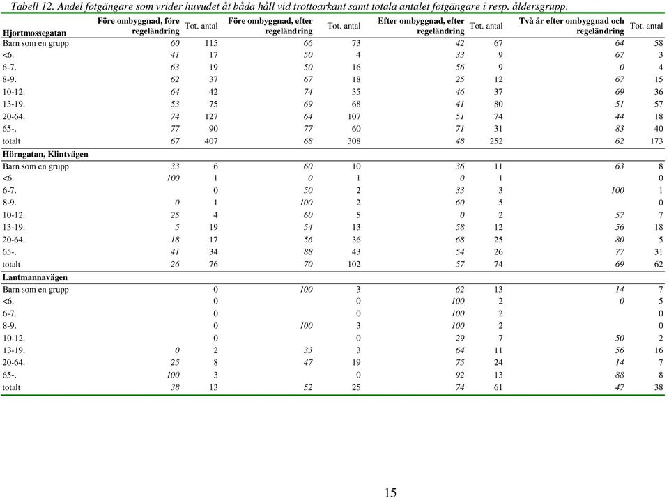 antal regeländring år efter ombyggnad och regeländring Hjortmossegatan Barn som en grupp 60 115 66 73 42 67 64 58 <6. 41 17 50 4 33 9 67 3 6-7. 63 19 50 16 56 9 0 4 8-9. 62 37 67 18 25 12 67 15 10-12.