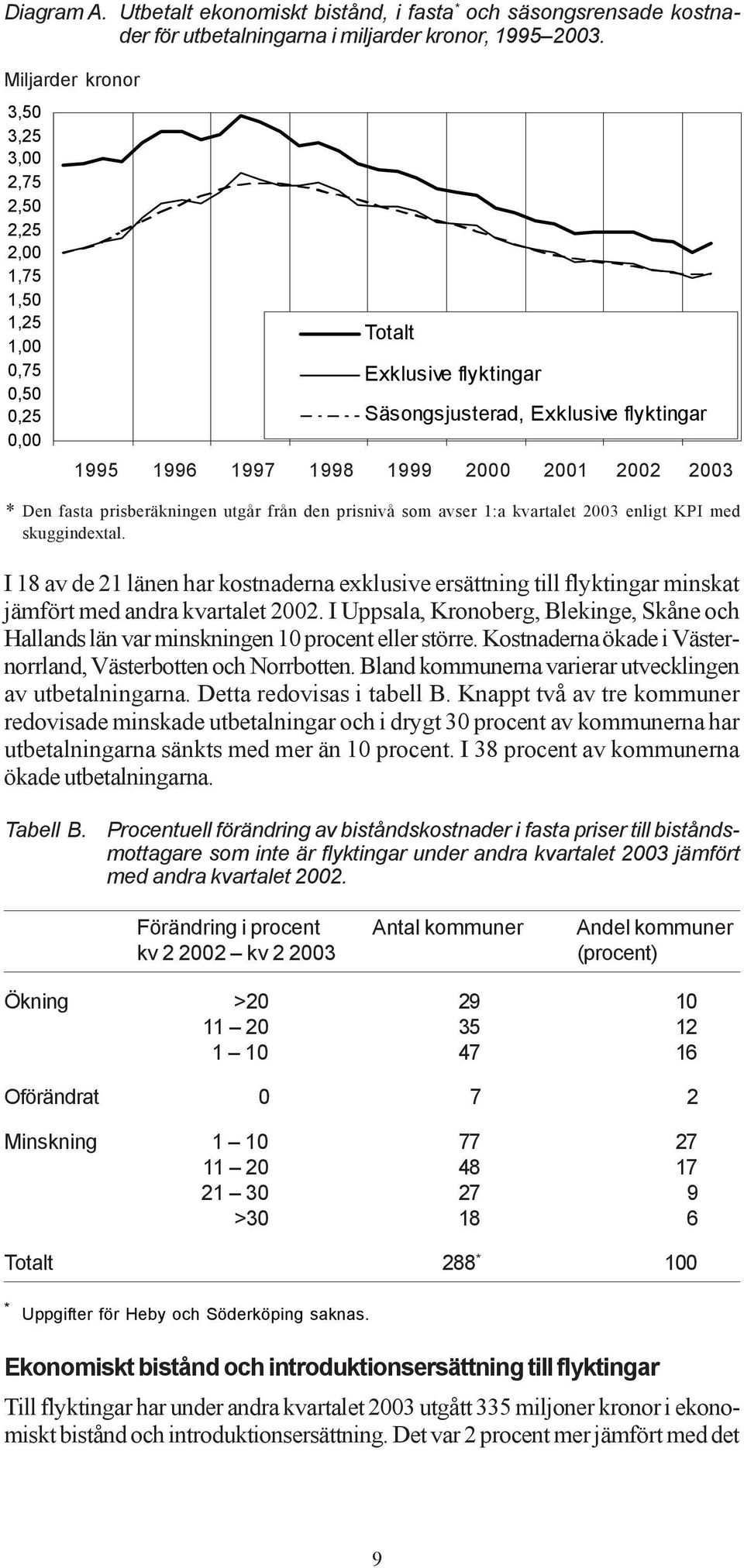 2003 * Den fasta prisberäkningen utgår från den prisnivå som avser 1:a kvartalet 2003 enligt KPI med skuggindextal.