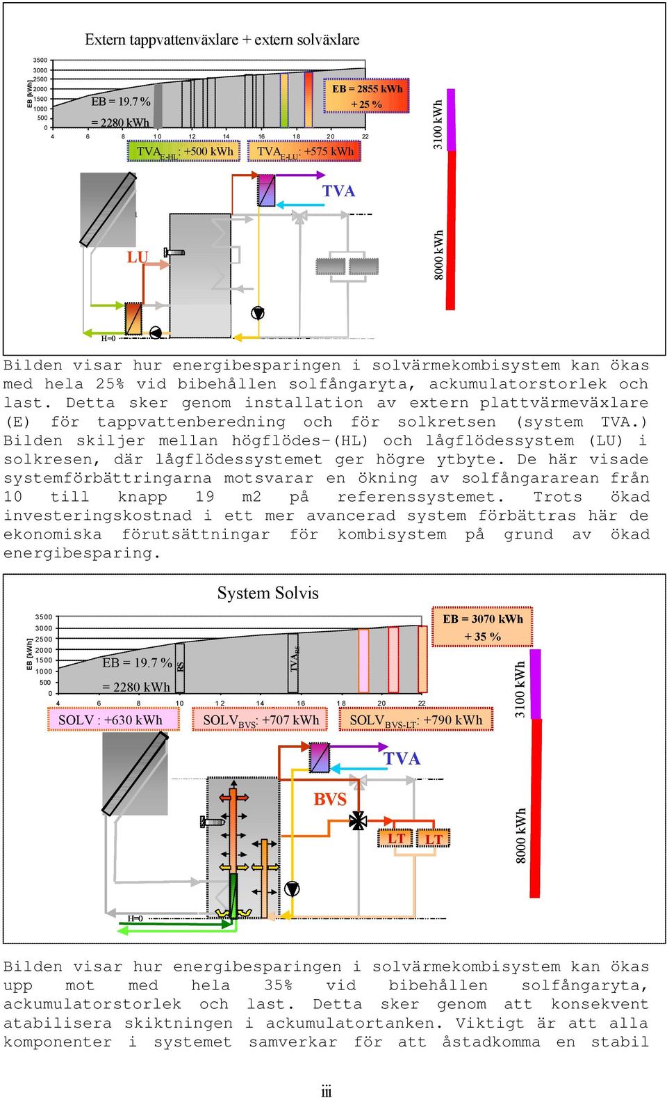 solvärmekombisystem kan ökas med hela 25% vid bibehållen solfångaryta, ackumulatorstorlek och last.