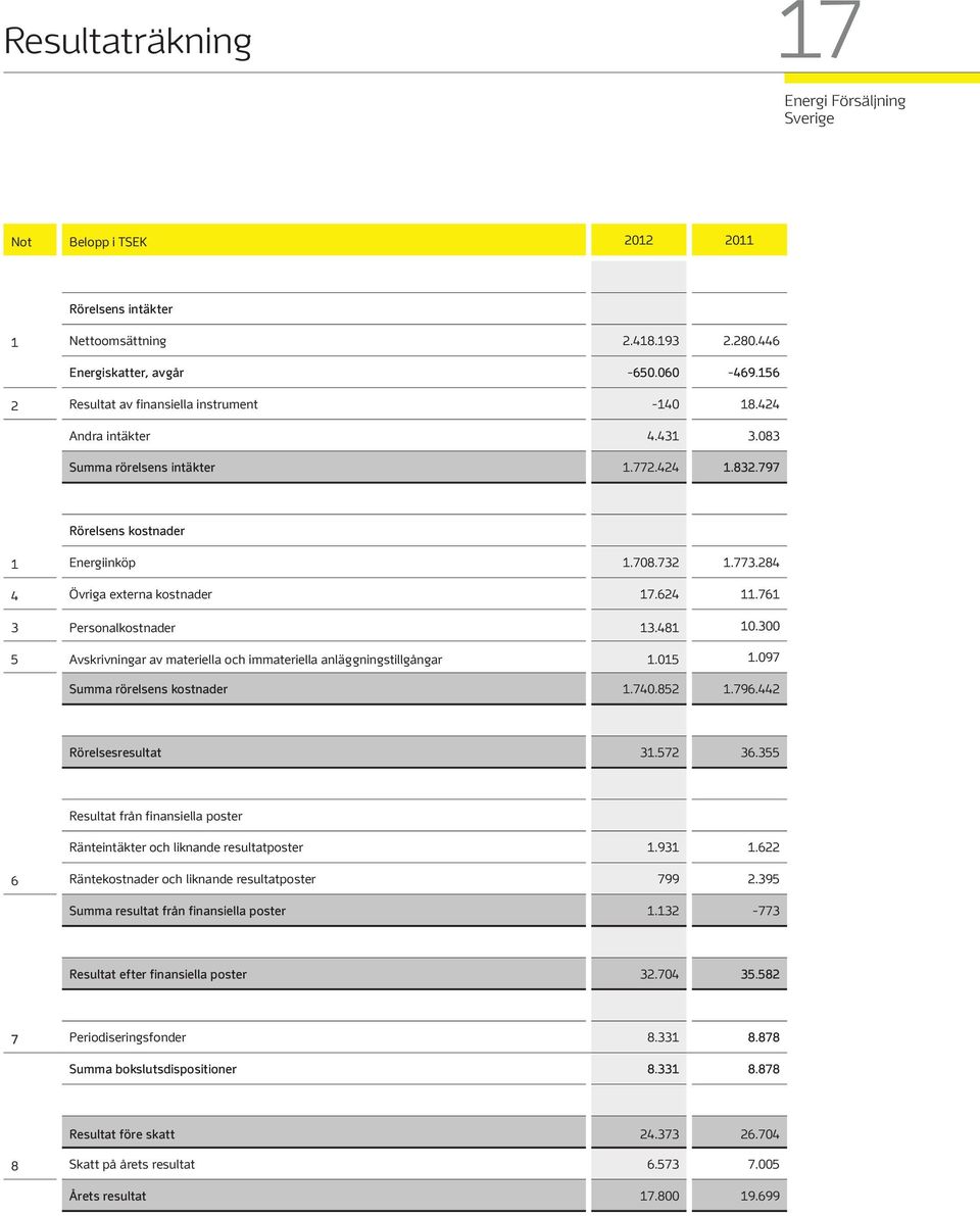 481 10.300 5 Avskrivningar av materiella och immateriella anläggningstillgångar 1.015 1.097 Summa rörelsens kostnader 1.740.852 1.796.442 Rörelsesresultat 31.572 36.