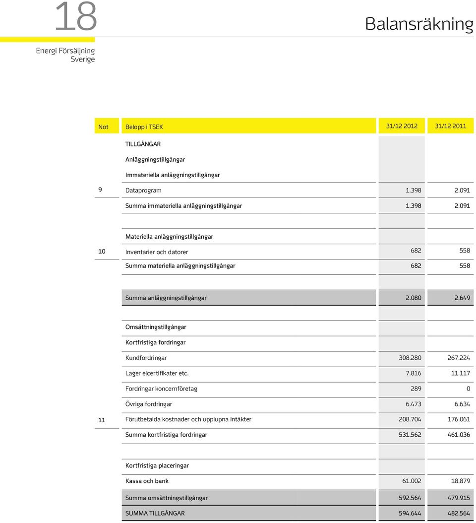 649 Omsättningstillgångar Kortfristiga fordringar Kundfordringar 308.280 267.224 Lager elcertifikater etc. 7.816 11.117 Fordringar koncernföretag 289 0 Övriga fordringar 6.473 6.