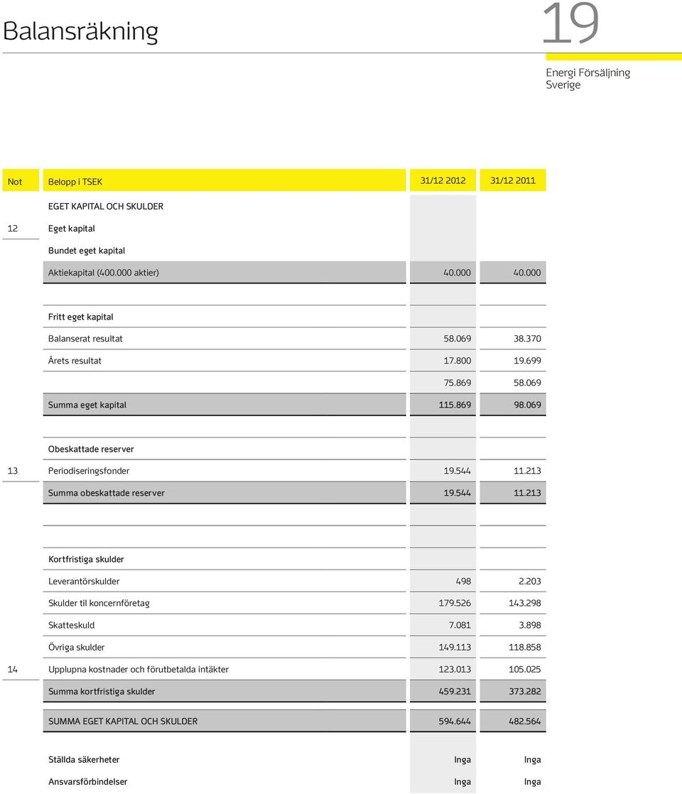 544 11.213 Summa obeskattade reserver 19.544 11.213 Kortfristiga skulder Leverantörskulder 498 2.203 Skulder til koncernföretag 179.526 143.298 Skatteskuld 7.081 3.898 Övriga skulder 149.