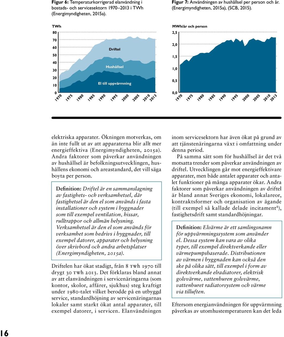 TWh 80 MWh/år och person 2,5 70 60 50 40 30 Driftel Hushållsel 2,0 1,5 1,0 20 10 El till uppvärmning 0,5 0 1970 1975 1980 1985 1990 1995 2000 2005 2010 2013 0,0 1970 1975 1980 1985 1990 1995 2000