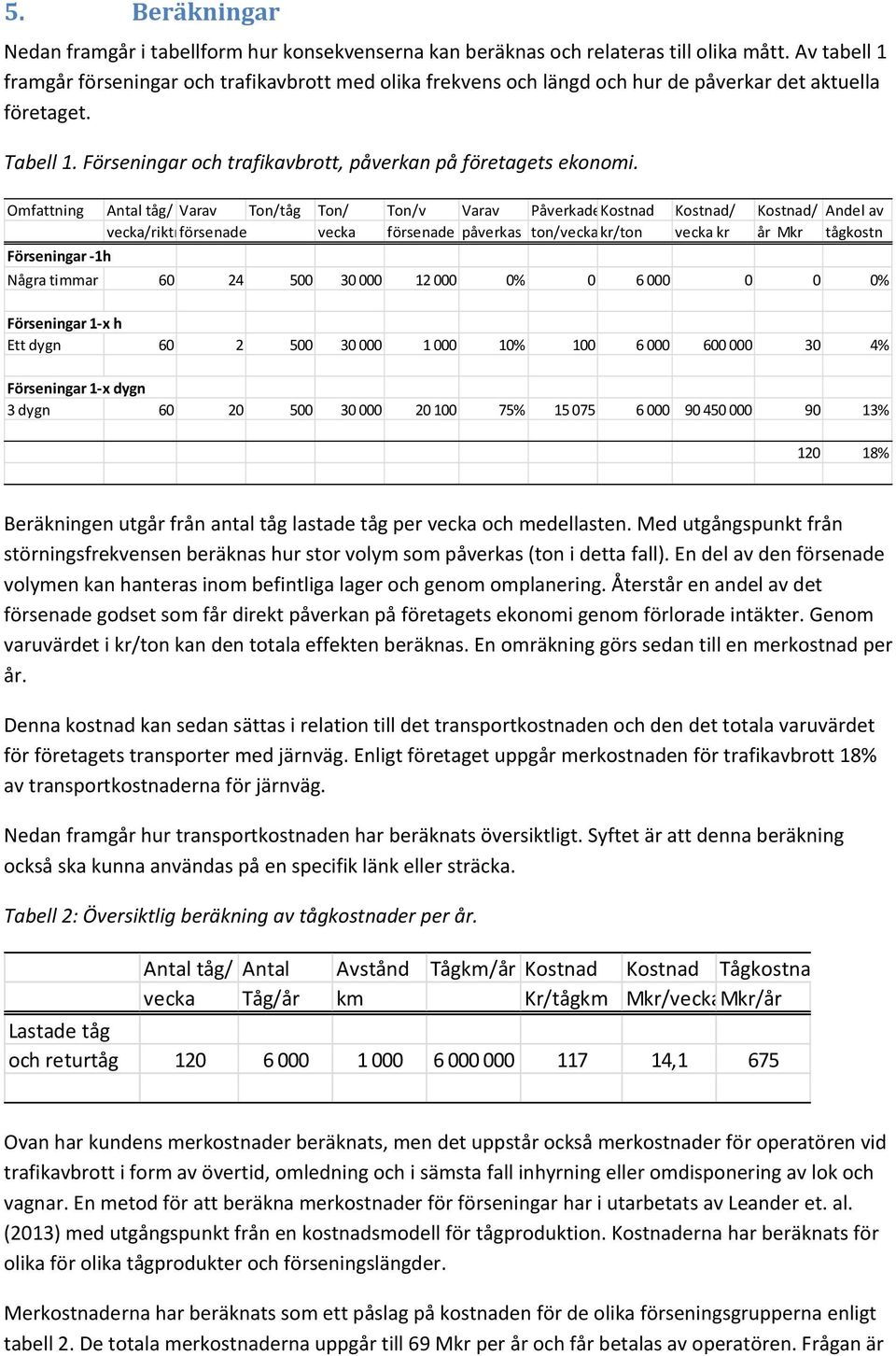 Omfattning Antal tåg/ Varav Ton/tåg Ton/ Ton/v Varav PåverkadeKostnad Kostnad/ Kostnad/ Andel av vecka/riktnförsenade vecka försenade påverkas ton/veckakr/ton vecka kr år Mkr tågkostn Förseningar 1h