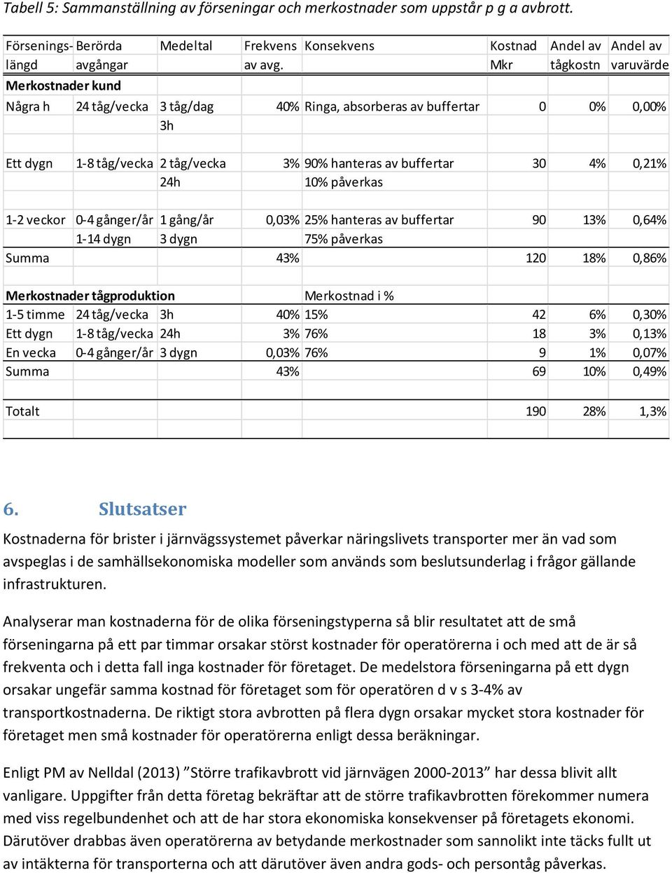 24h 10% påverkas 1 2 veckor 0 4 gånger/år 1 gång/år 0,03% 25% hanteras av buffertar 90 13% 0,64% 1 14 dygn 3 dygn 75% påverkas Summa 43% 120 18% 0,86% Merkostnader tågproduktion Merkostnad i % 1 5