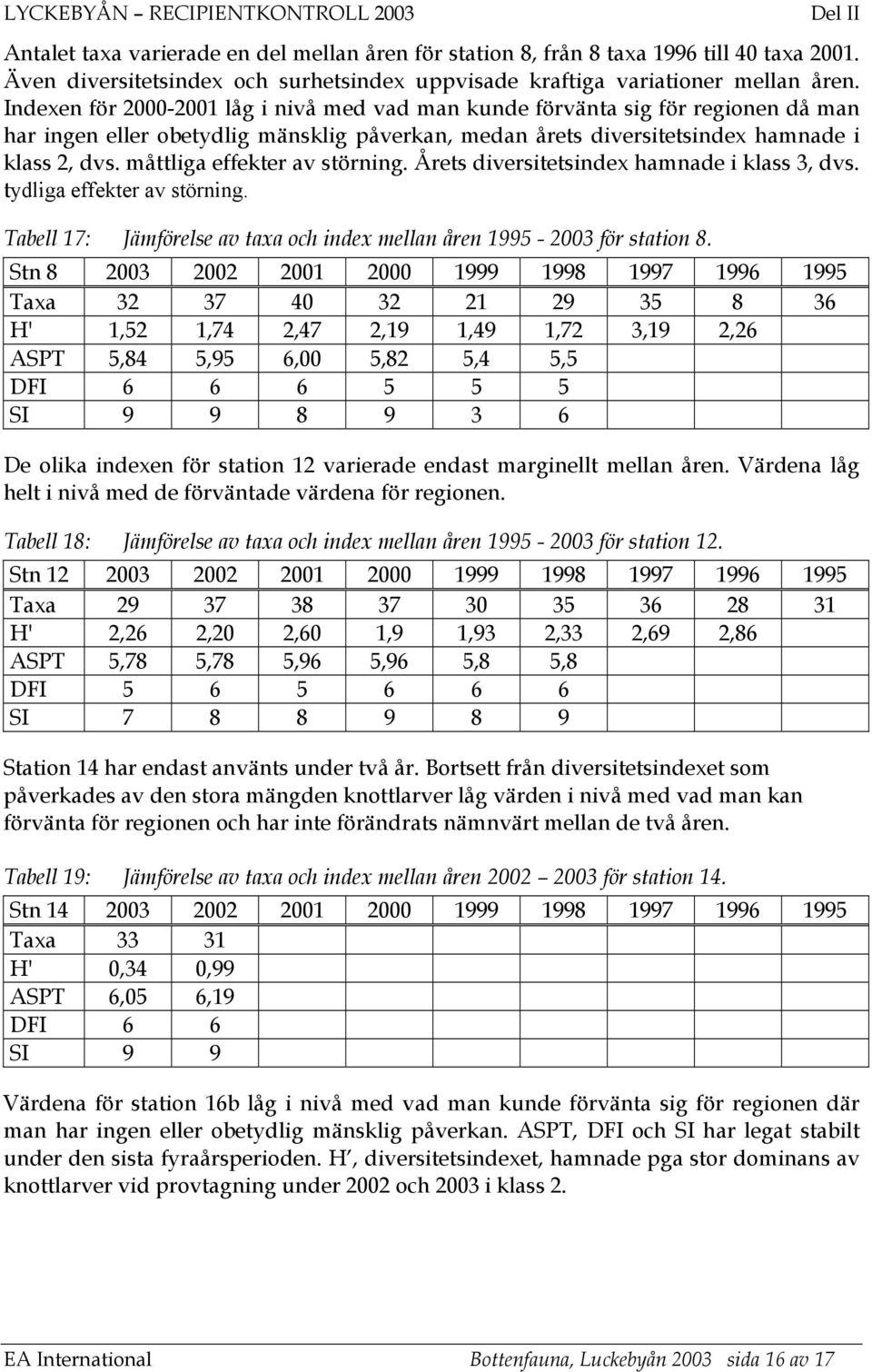 måttliga effekter av störning. Årets diversitetsindex hamnade i klass 3, dvs. tydliga effekter av störning. Tabell 17: Jämförelse av taxa och index mellan åren 1995-2003 för station 8.