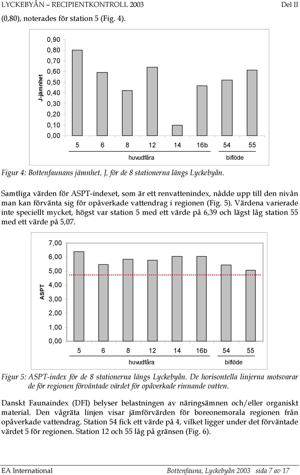 Samtliga värden för ASPT-indexet, som är ett renvattenindex, nådde upp till den nivån man kan förvänta sig för opåverkade vattendrag i regionen (Fig. 5).