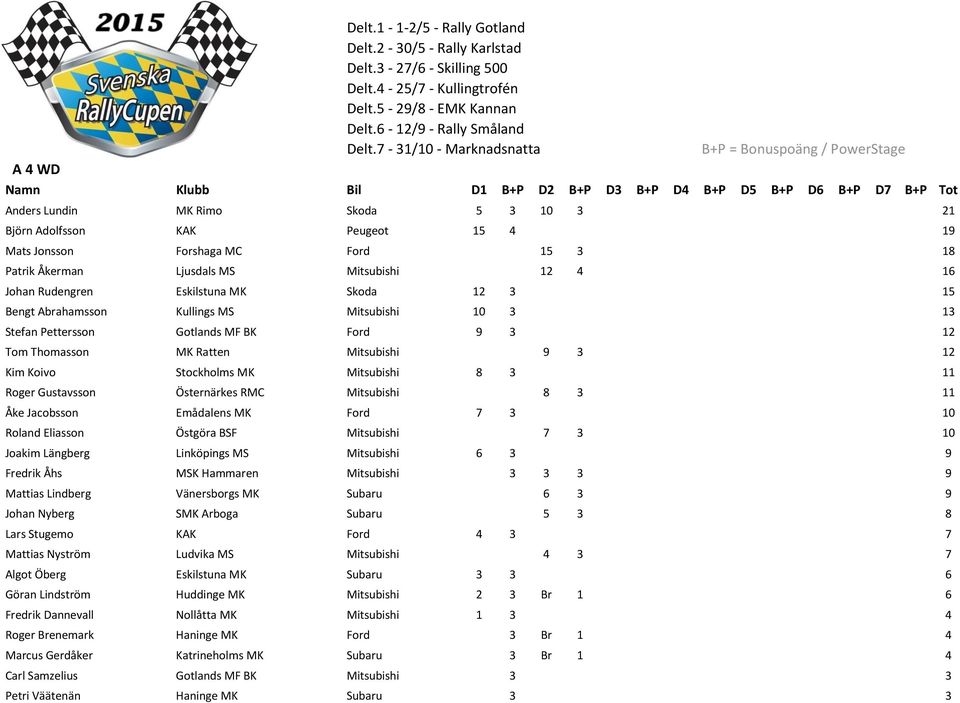 4 19 Mats Jonsson Forshaga MC Ford 15 3 18 Patrik Åkerman Ljusdals MS Mitsubishi 12 4 16 Johan Rudengren Eskilstuna MK Skoda 12 3 15 Bengt Abrahamsson Kullings MS Mitsubishi 10 3 13 Stefan Pettersson