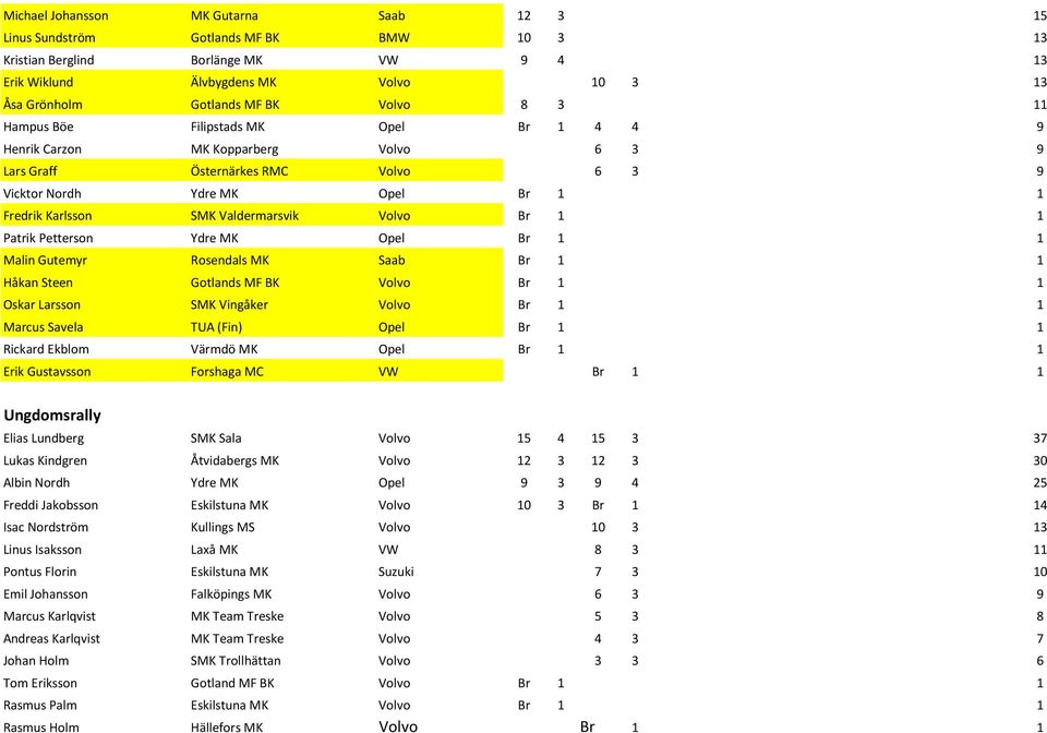 Volvo Br 1 1 Patrik Petterson Ydre MK Opel Br 1 1 Malin Gutemyr Rosendals MK Saab Br 1 1 Håkan Steen Gotlands MF BK Volvo Br 1 1 Oskar Larsson SMK Vingåker Volvo Br 1 1 Marcus Savela TUA (Fin) Opel