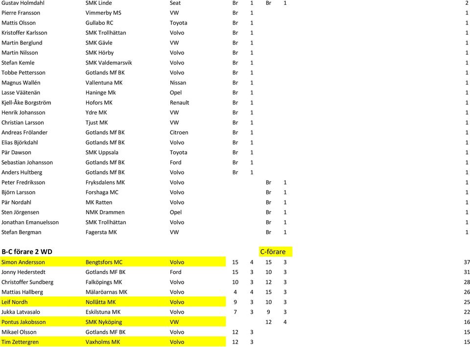 Mk Opel Br 1 1 Kjell-Åke Borgström Hofors MK Renault Br 1 1 Henrik Johansson Ydre MK VW Br 1 1 Christian Larsson Tjust MK VW Br 1 1 Andreas Frölander Gotlands Mf BK Citroen Br 1 1 Elias Björkdahl