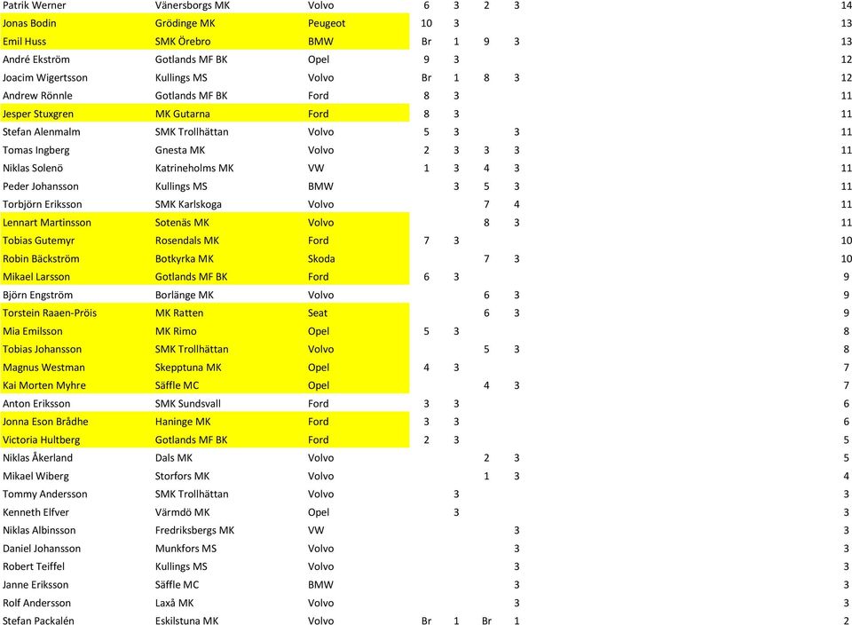 Katrineholms MK VW 1 3 4 3 11 Peder Johansson Kullings MS BMW 3 5 3 11 Torbjörn Eriksson SMK Karlskoga Volvo 7 4 11 Lennart Martinsson Sotenäs MK Volvo 8 3 11 Tobias Gutemyr Rosendals MK Ford 7 3 10