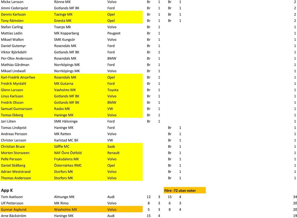 Rosendals MK BMW Br 1 1 Mathias Gårdman Norrköpings MK Ford Br 1 1 Mikael Lindwall Norrköpings MK Volvo Br 1 1 Karl-Fredrik Ansarfwe Rosendals MK Opel Br 1 1 Fredrik Myrdahl MK Gutarna Ford Br 1 1