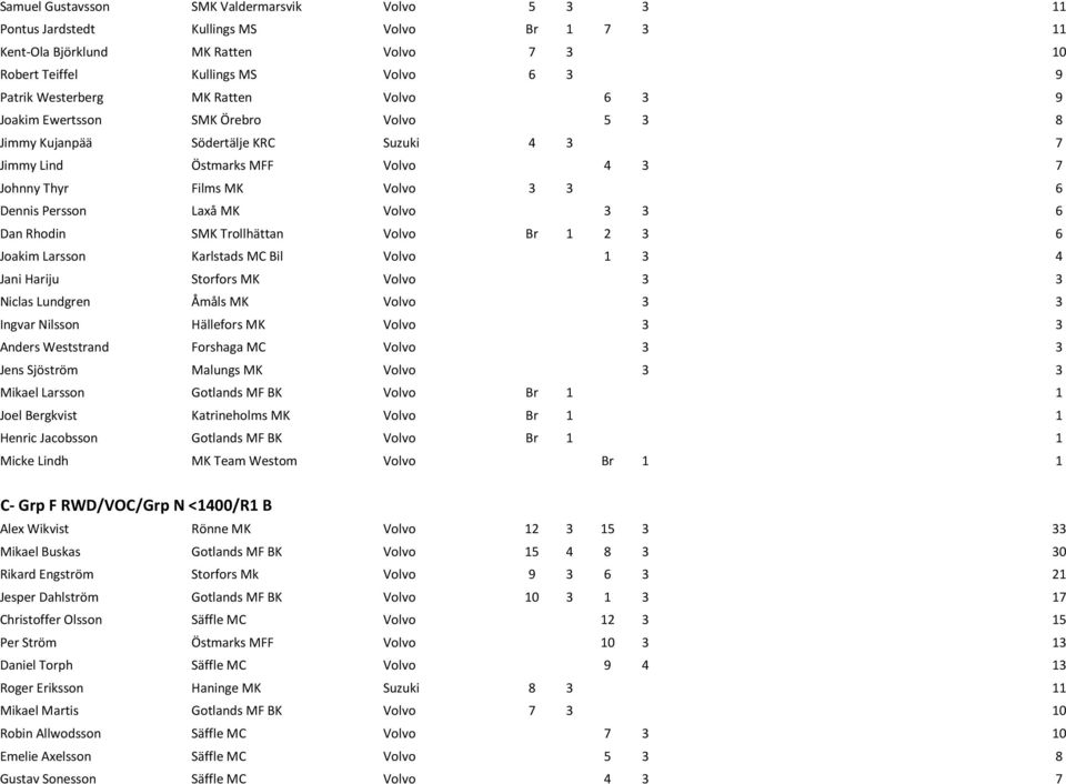 3 3 6 Dan Rhodin SMK Trollhättan Volvo Br 1 2 3 6 Joakim Larsson Karlstads MC Bil Volvo 1 3 4 Jani Hariju Storfors MK Volvo 3 3 Niclas Lundgren Åmåls MK Volvo 3 3 Ingvar Nilsson Hällefors MK Volvo 3