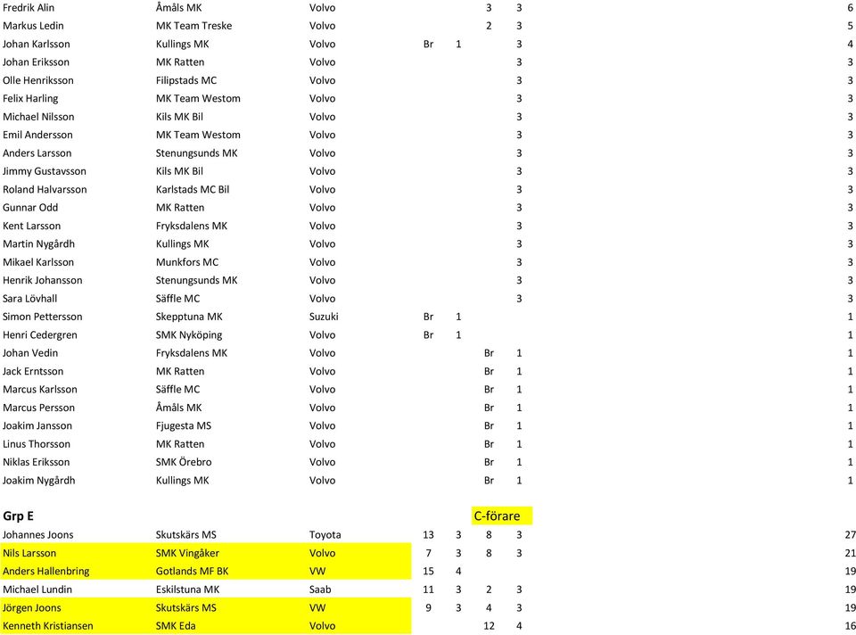 Halvarsson Karlstads MC Bil Volvo 3 3 Gunnar Odd MK Ratten Volvo 3 3 Kent Larsson Fryksdalens MK Volvo 3 3 Martin Nygårdh Kullings MK Volvo 3 3 Mikael Karlsson Munkfors MC Volvo 3 3 Henrik Johansson