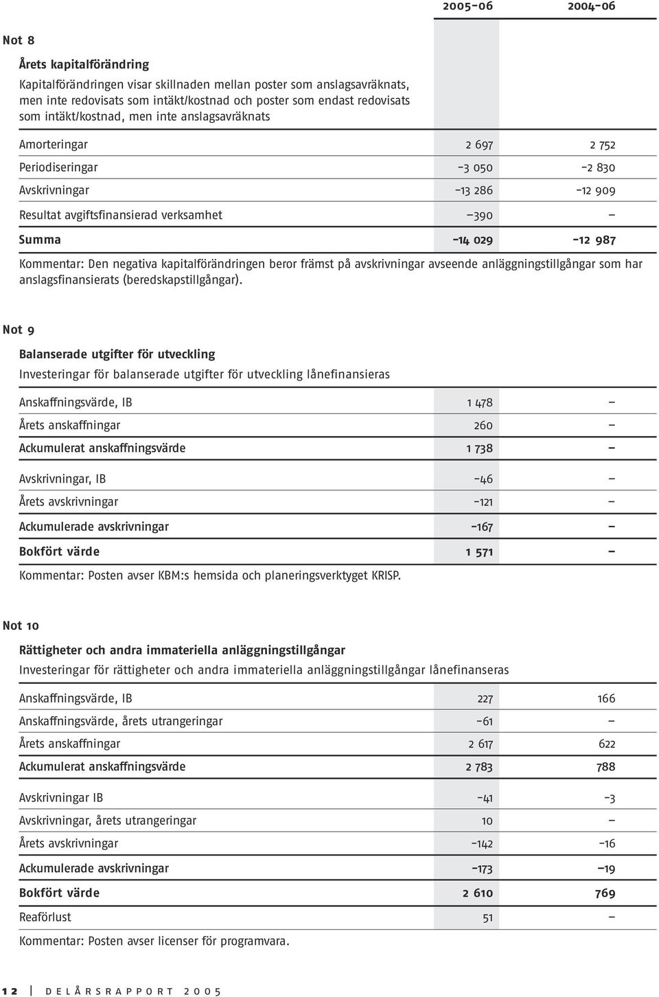 Den negativa kapitalförändringen beror främst på avskrivningar avseende anläggningstillgångar som har anslagsfinansierats (beredskapstillgångar).