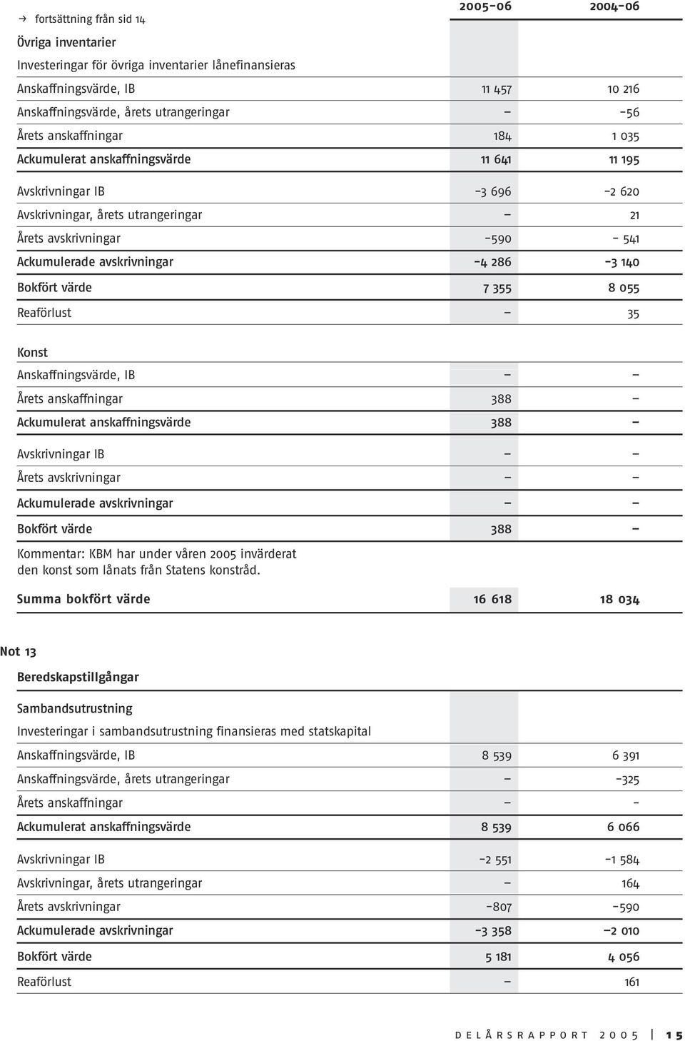 286-3 140 Bokfört värde 7 355 8 055 Reaförlust 35 Konst Anskaffningsvärde, IB Årets anskaffningar 388 Ackumulerat anskaffningsvärde 388 Avskrivningar IB Årets avskrivningar Ackumulerade avskrivningar