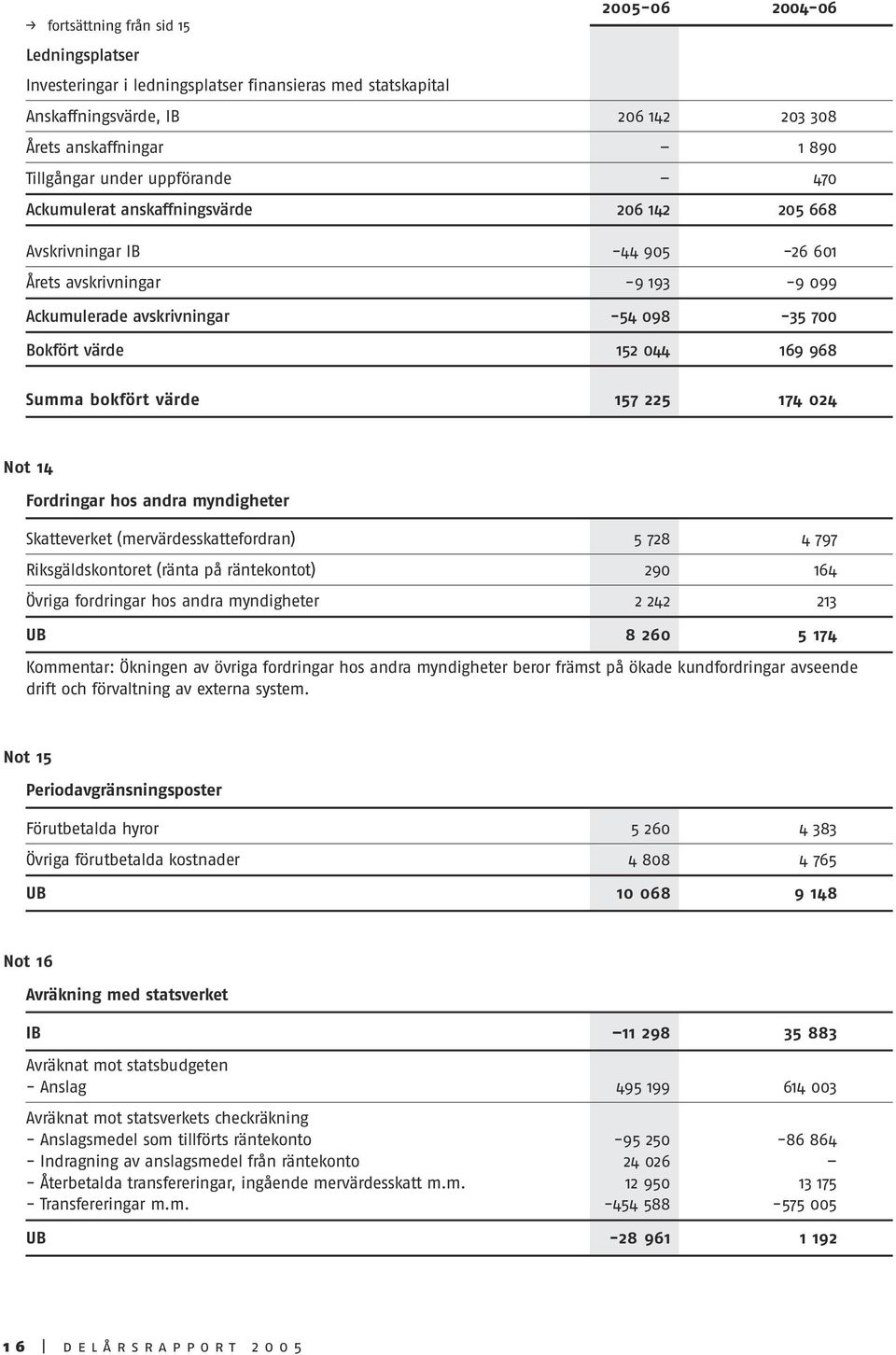 968 Summa bokfört värde 157 225 174 024 Not 14 Fordringar hos andra myndigheter Skatteverket (mervärdesskattefordran) 5 728 4 797 Riksgäldskontoret (ränta på räntekontot) 290 164 Övriga fordringar