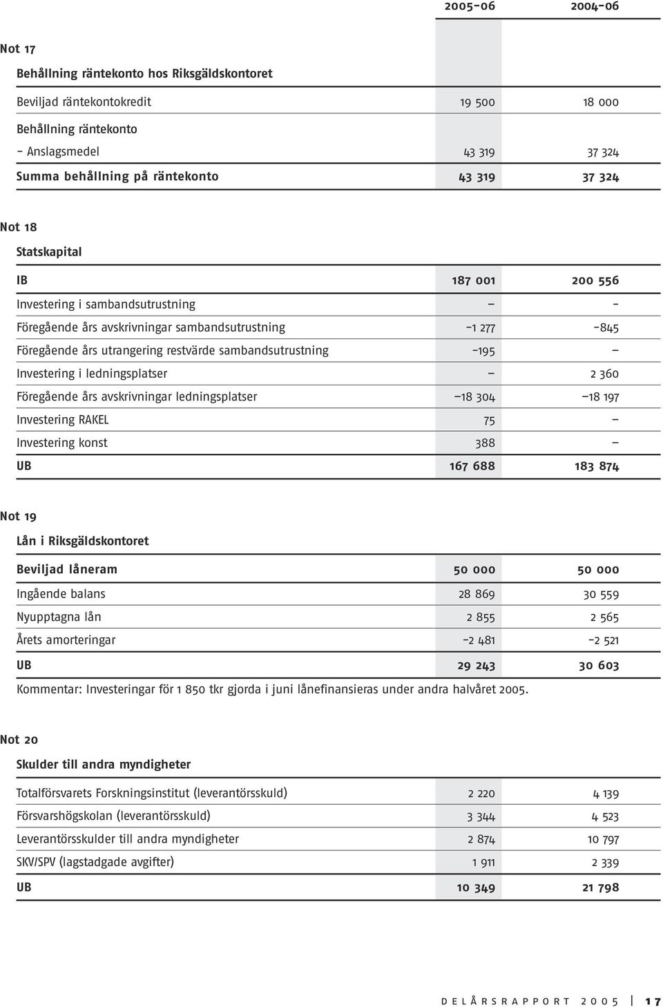 Investering i ledningsplatser 2 360 Föregående års avskrivningar ledningsplatser 18 304 18 197 Investering RAKEL 75 Investering konst 388 UB 167 688 183 874 Not 19 Lån i Riksgäldskontoret Beviljad