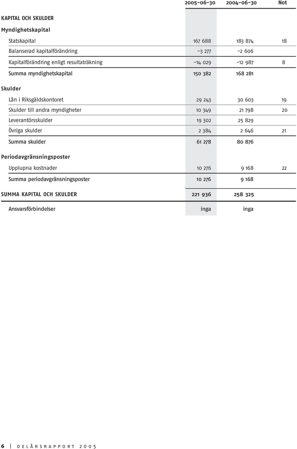 till andra myndigheter 10 349 21 798 20 Leverantörsskulder 19 302 25 829 Övriga skulder 2 384 2 646 21 Summa skulder 61 278 80 876