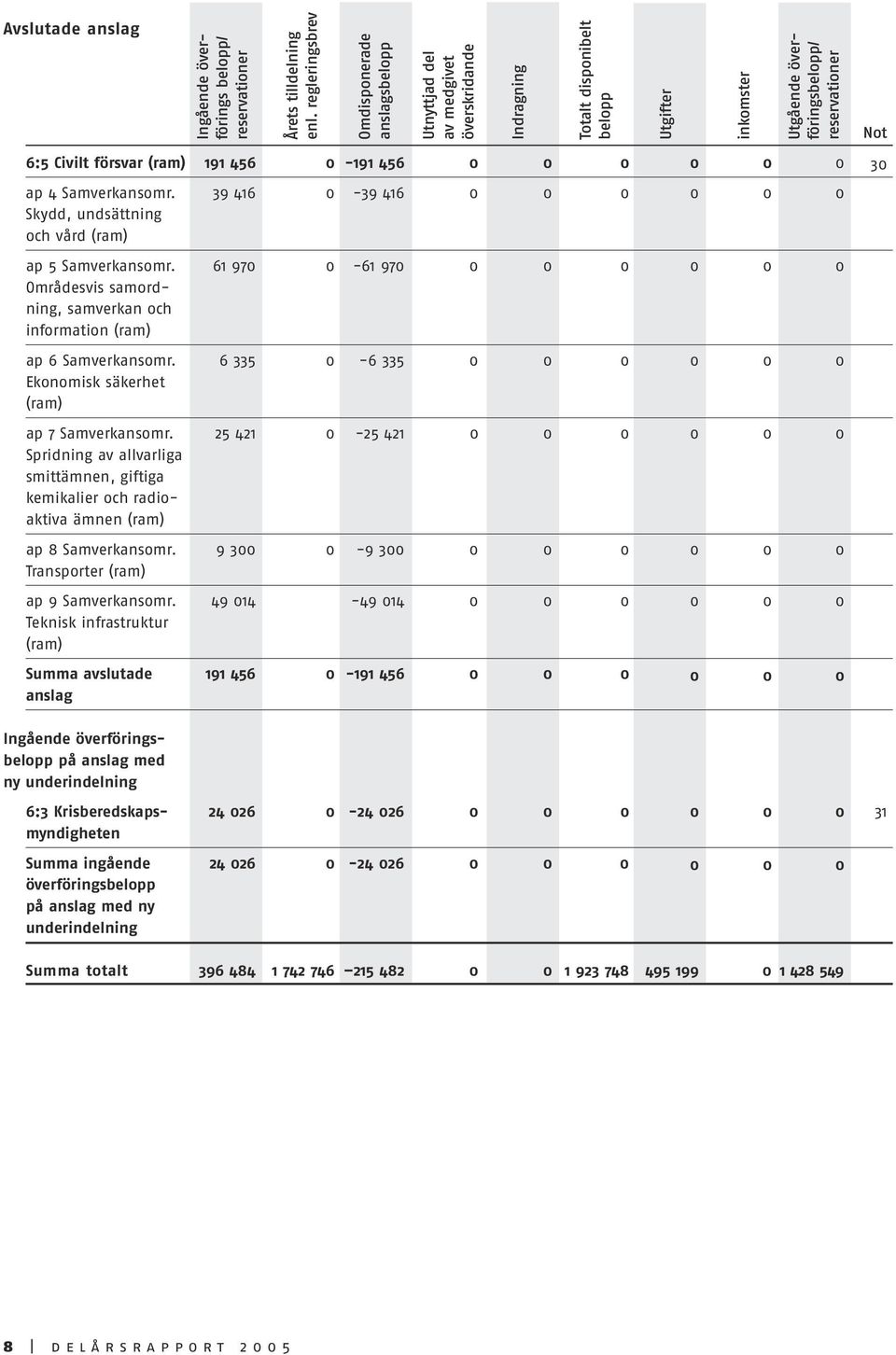 försvar (ram) 191 456 0-191 456 0 0 0 0 0 0 30 ap 4 Samverkansomr. 39 416 0-39 416 0 0 0 0 0 0 Skydd, undsättning och vård (ram) ap 5 Samverkansomr.