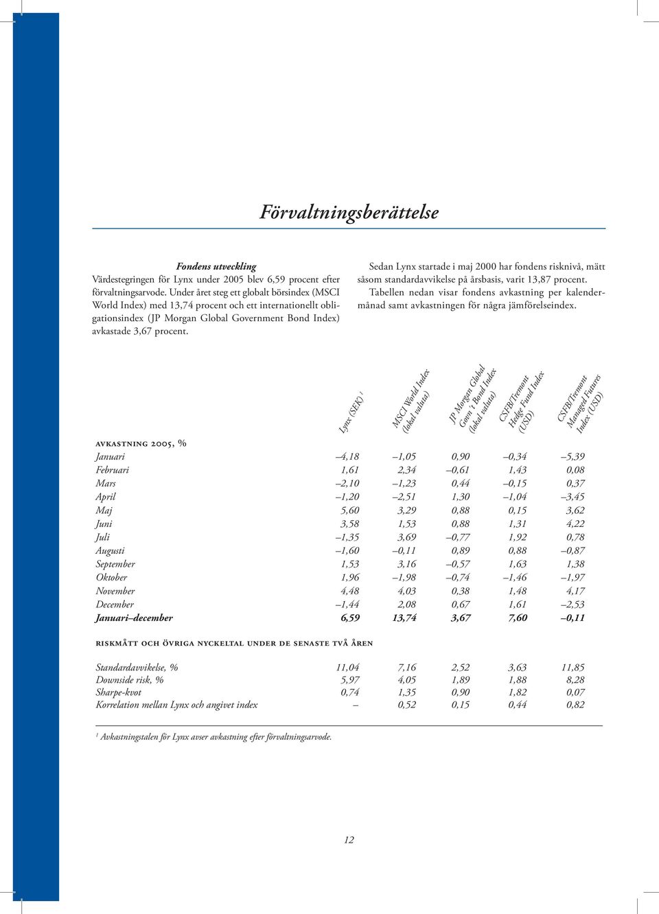 Sedan Lynx startade i maj 2000 har fondens risknivå, mätt såsom standardavvikelse på årsbasis, varit 13,87 procent.