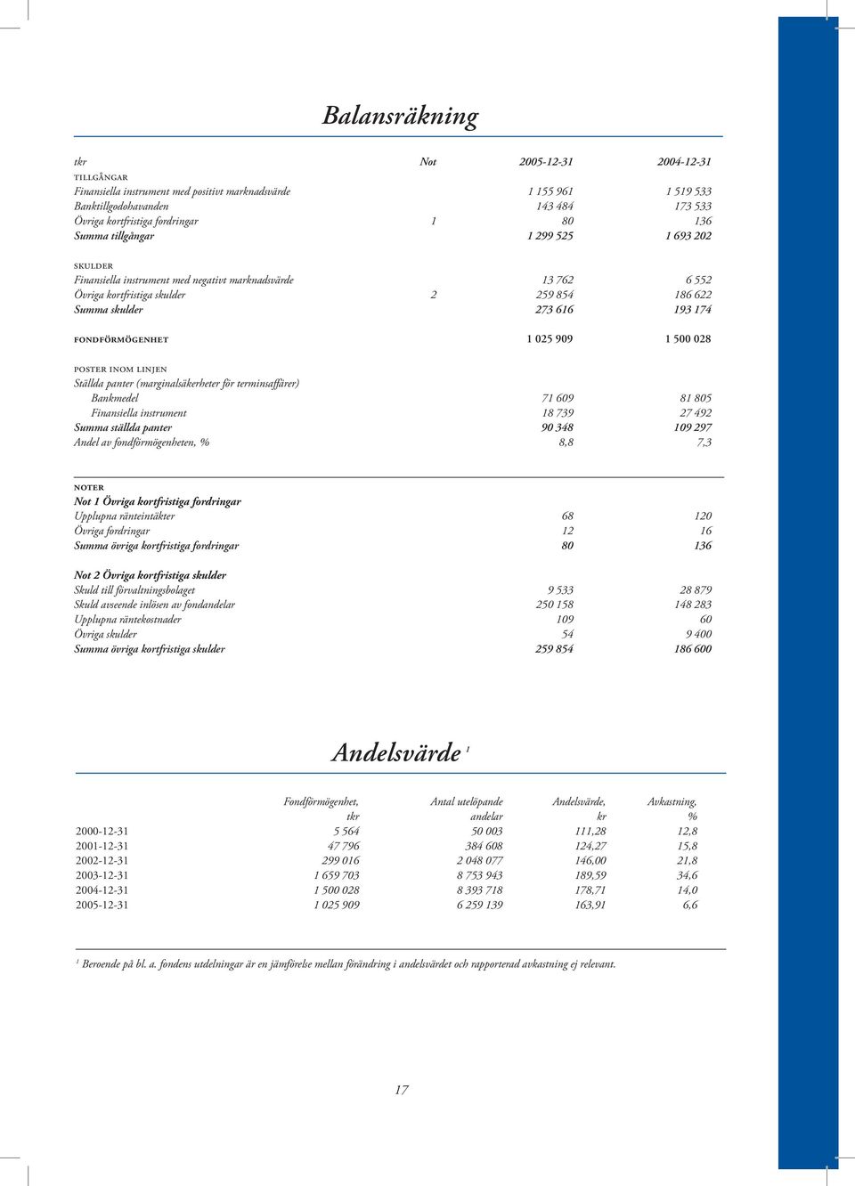 fondförmögenhet 1 025 909 1 500 028 poster inom linjen Ställda panter (marginalsäkerheter för terminsaffärer) Bankmedel 71 609 81 805 Finansiella instrument 18 739 27 492 Summa ställda panter 90 348