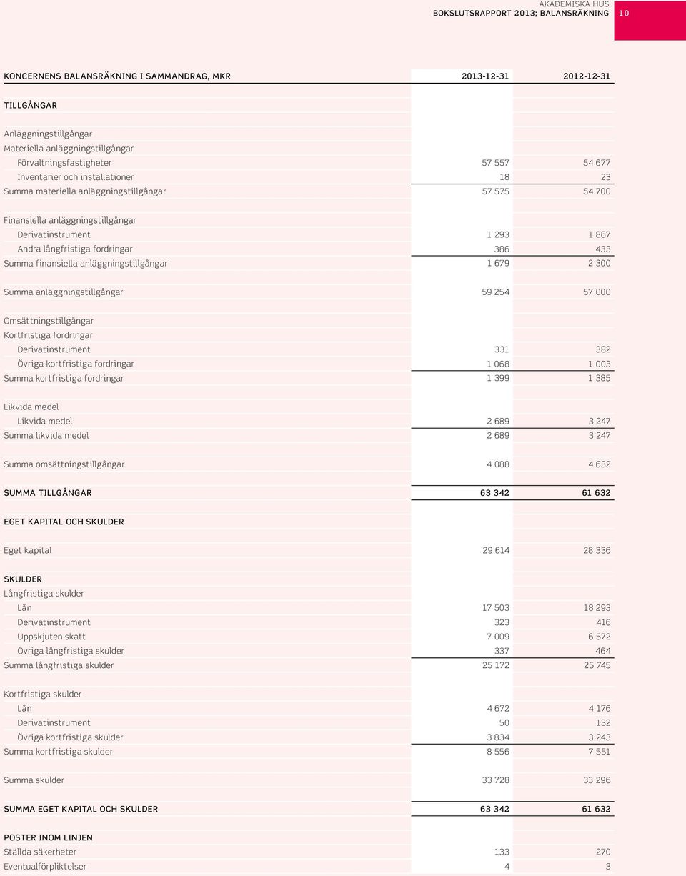 finansiella anläggningstillgångar 1 679 2 3 Summa anläggningstillgångar 59 254 57 Omsättningstillgångar Kortfristiga fordringar Derivatinstrument 331 382 Övriga kortfristiga fordringar 1 68 1 3 Summa