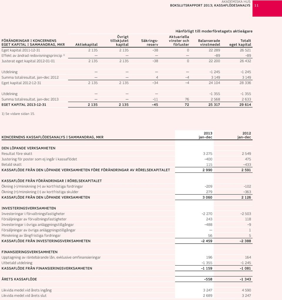 -1-1 2 135 2 135 38 22 2 26 432 Utdelning 1 245 1 245 Summa totalresultat, 4 4 3 149 3 149 Eget kapital -12-31 2 135 2 135 34 4 24 14 28 336 Utdelning 1 355 1 355 Summa totalresultat, 11 76 2 568 2