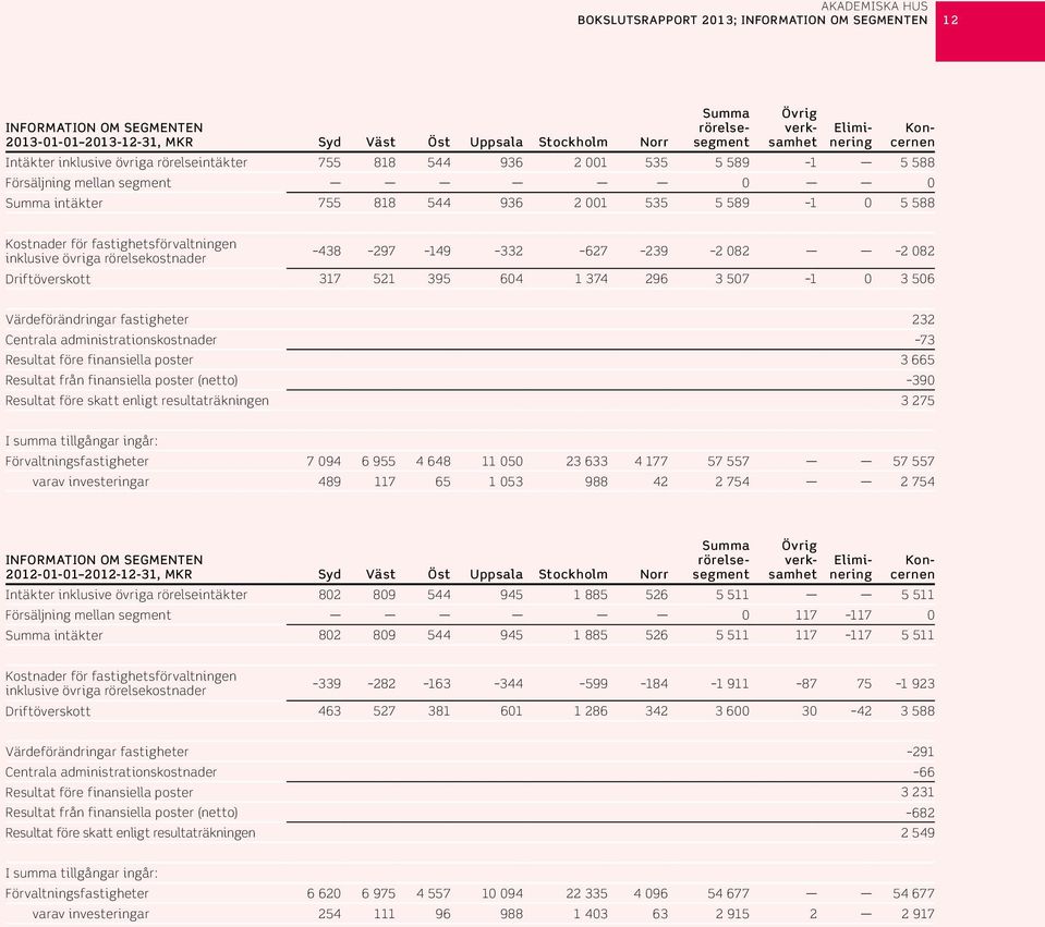 övriga rörelsekostnader 438 297 149 332 627 239 2 82 2 82 Driftöverskott 317 521 395 64 1 374 296 3 57 1 3 56 Värdeförändringar fastigheter 232 Centrala administrationskostnader 73 Resultat före