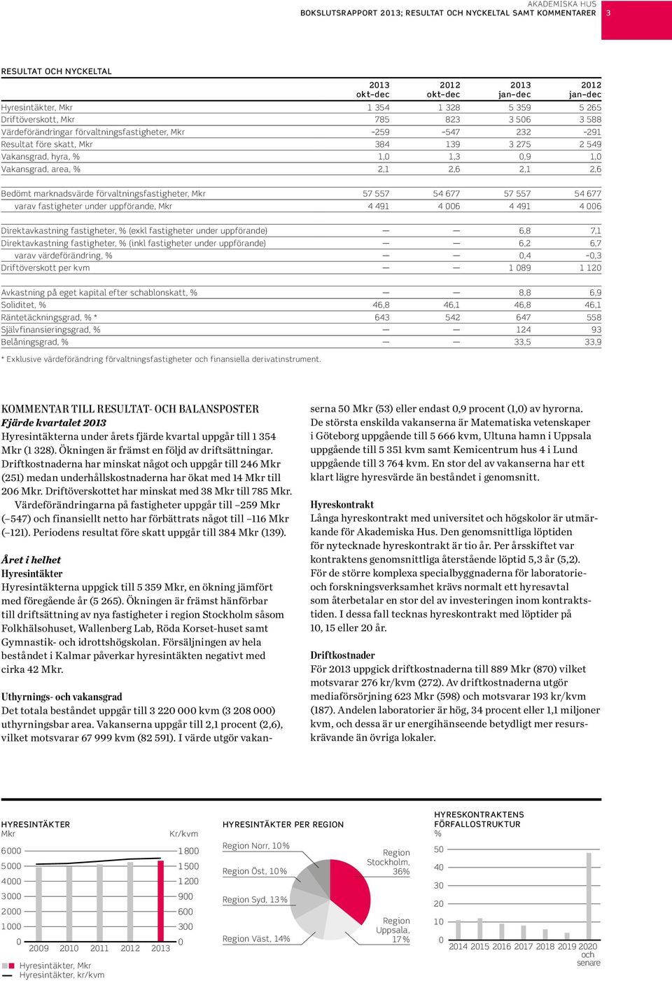 förvaltningsfastigheter, Mkr 57 557 54 677 57 557 54 677 varav fastigheter under uppförande, Mkr 4 491 4 6 4 491 4 6 Direktavkastning fastigheter, % (exkl fastigheter under uppförande) 6,8 7,1