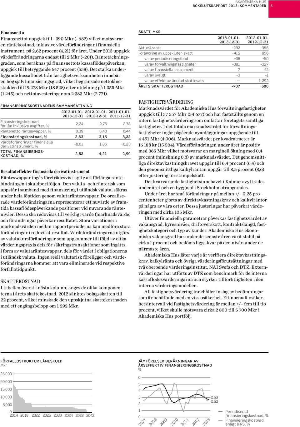 Det starka underliggande kassaflödet från fastighetsverksamheten innebär en hög självfinansieringsgrad, vilket begränsade nettolåneskulden till 19 278 Mkr (18 528) efter utdelning på 1 355 Mkr (1