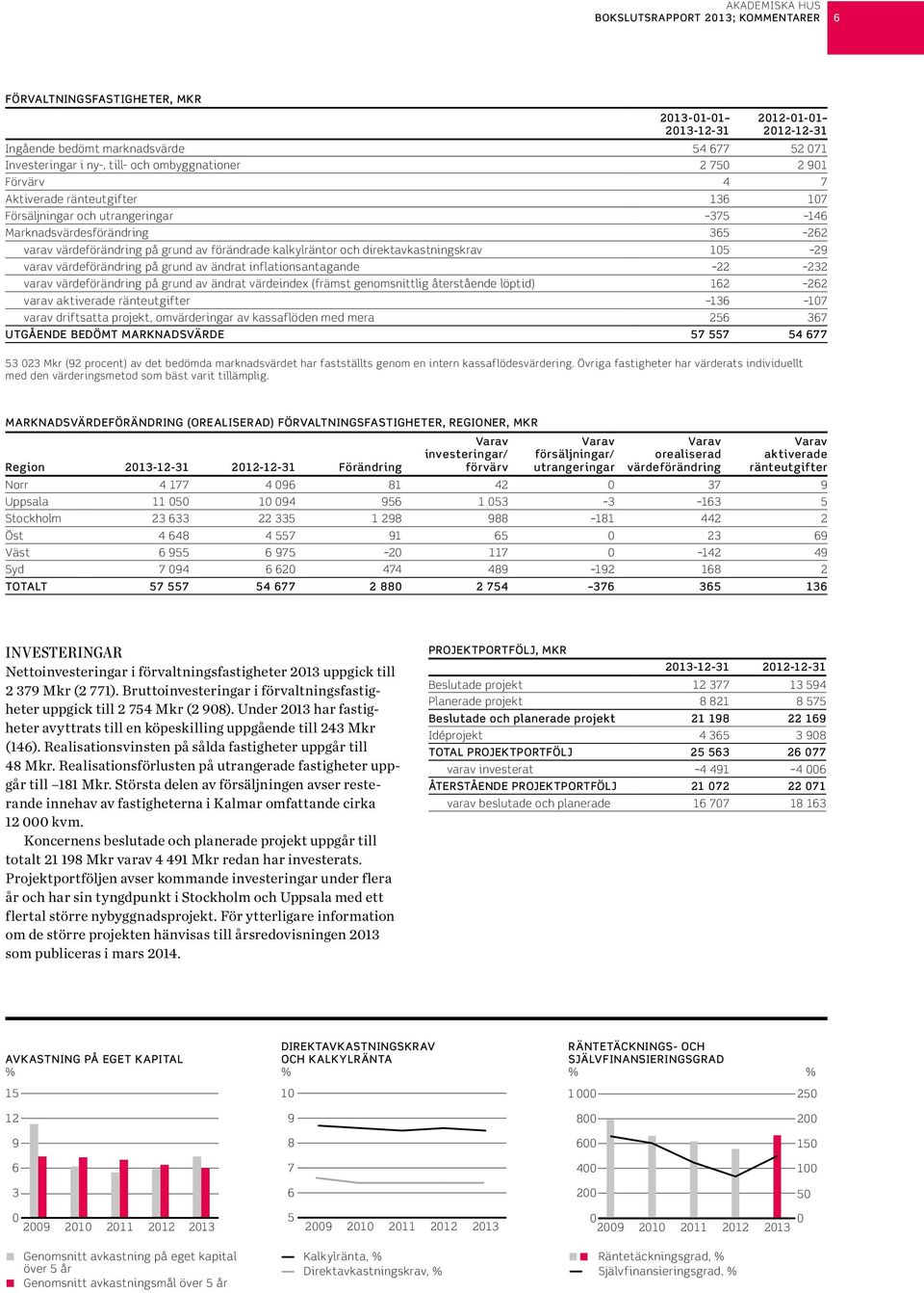 varav värdeförändring på grund av ändrat inflationsantagande 22 232 varav värdeförändring på grund av ändrat värdeindex (främst genomsnittlig återstående löptid) 162 262 varav aktiverade