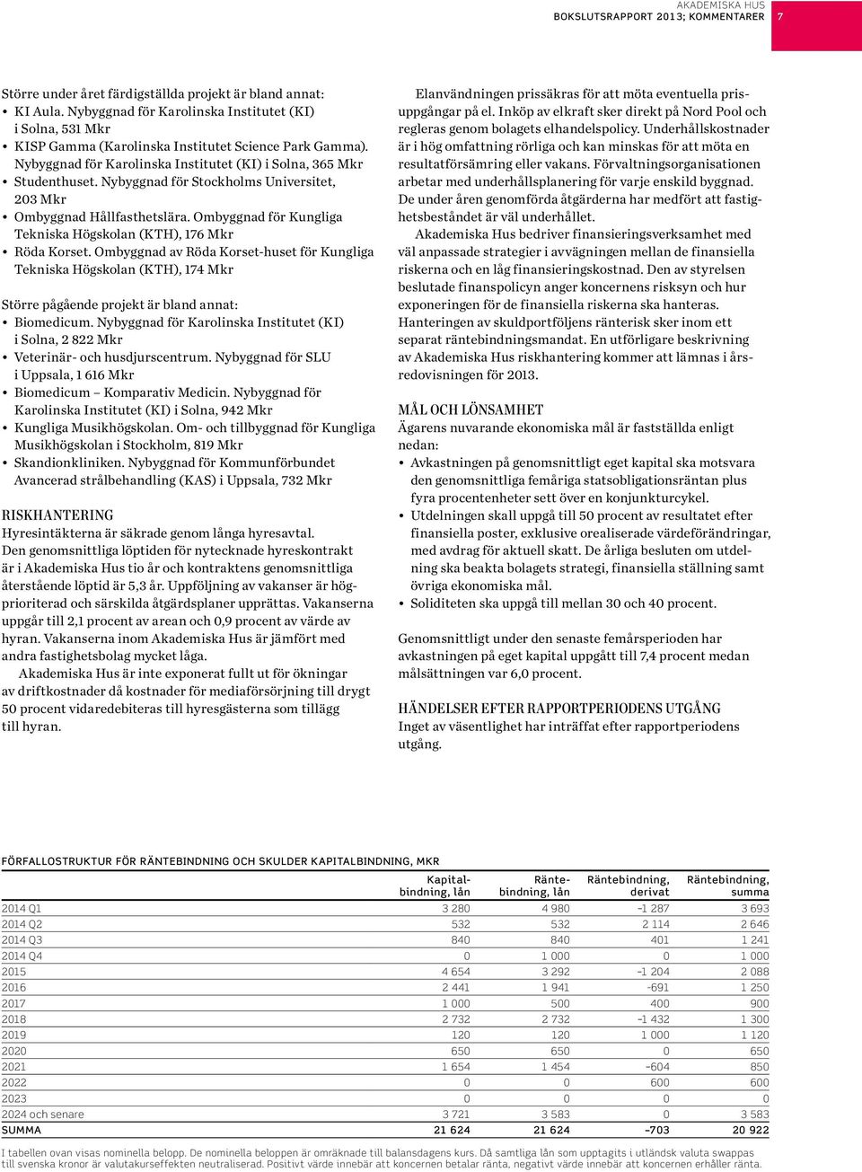 Nybyggnad för Stockholms Universitet, 23 Mkr Ombyggnad Hållfasthetslära. Ombyggnad för Kungliga Tekniska Högskolan (KTH), 176 Mkr Röda Korset.