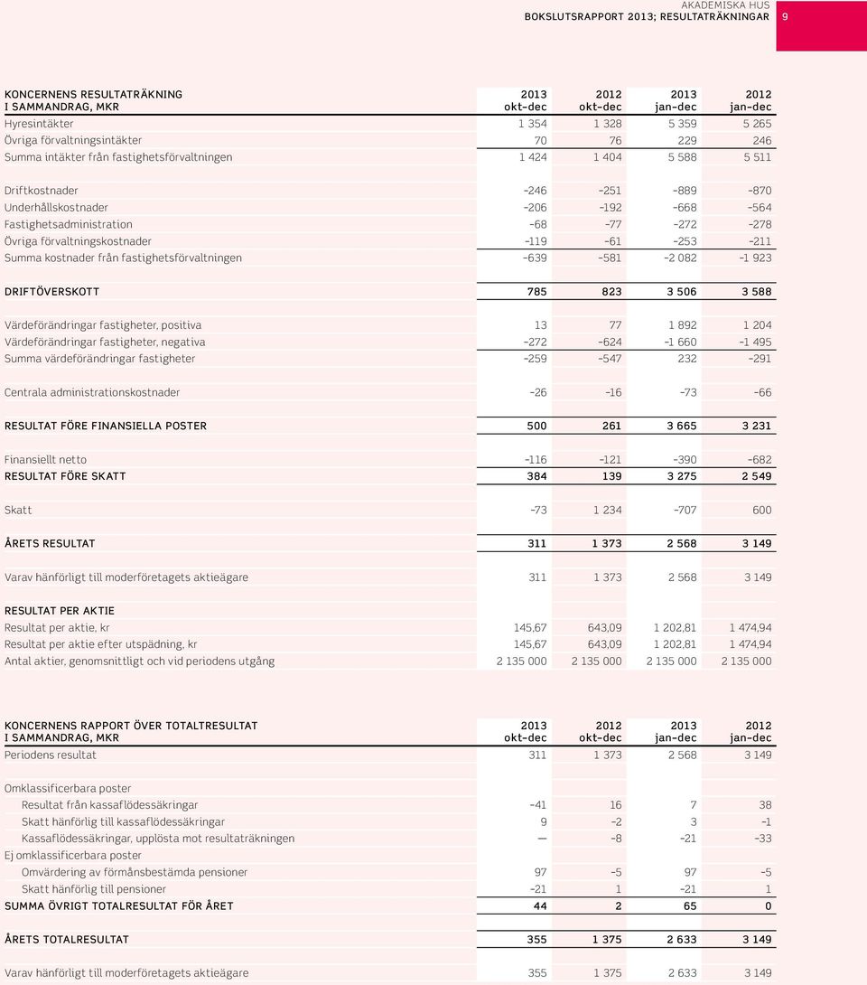 Summa kostnader från fastighetsförvaltningen 639 581 2 82 1 923 DRIFTÖVERSKOTT 785 823 3 56 3 588 Värdeförändringar fastigheter, positiva 13 77 1 892 1 24 Värdeförändringar fastigheter, negativa 272