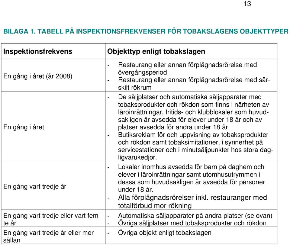 tredje år eller mer sällan Objekttyp enligt tobakslagen - Restaurang eller annan förplägnadsrörelse med övergångsperiod - Restaurang eller annan förplägnadsrörelse med särskilt rökrum - De