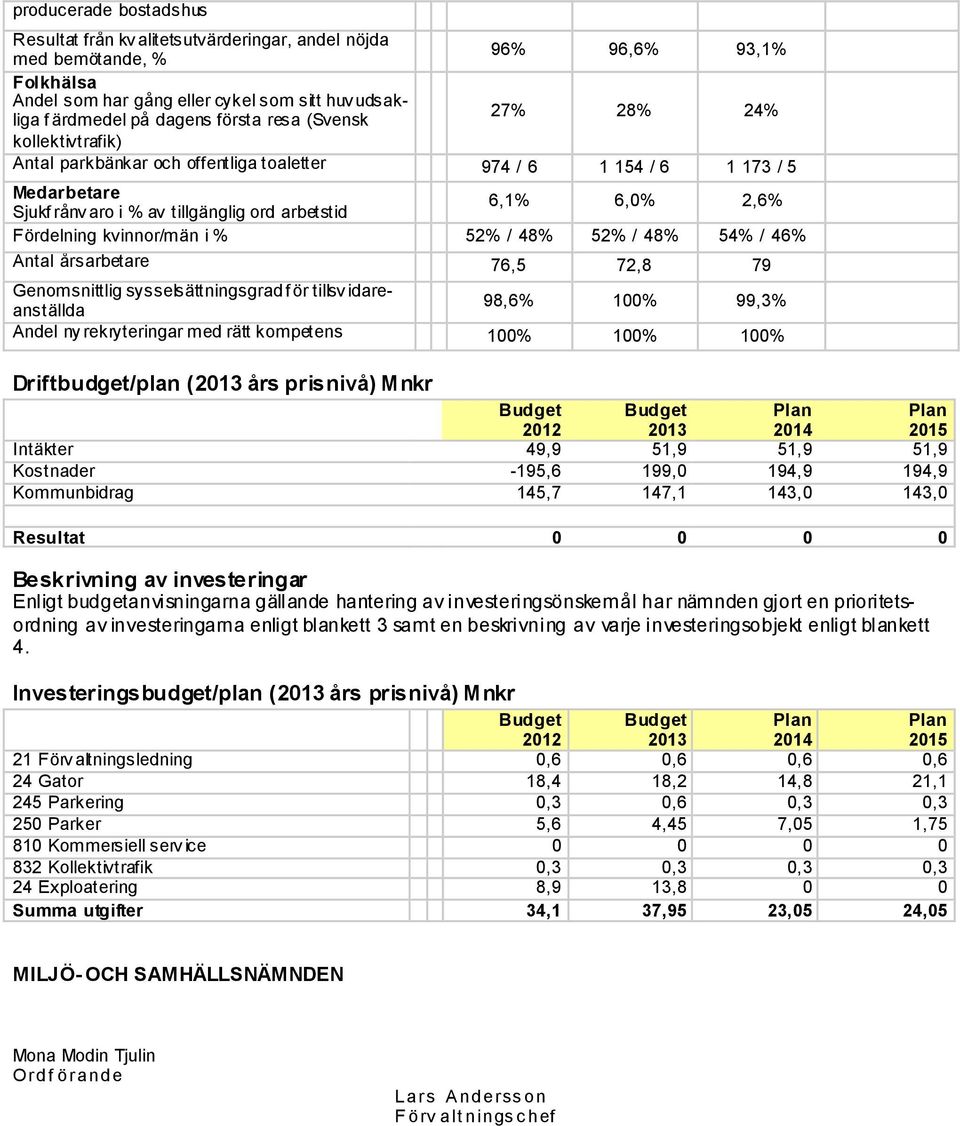 kvinnor/män i % 52% / 48% 52% / 48% 54% / 46% Antal årsarbetare 76,5 72,8 79 Genomsnittlig sysselsättningsgrad f ör tillsv idareanställda 98,6% 100% 99,3% Andel ny rekryteringar med rätt kompetens