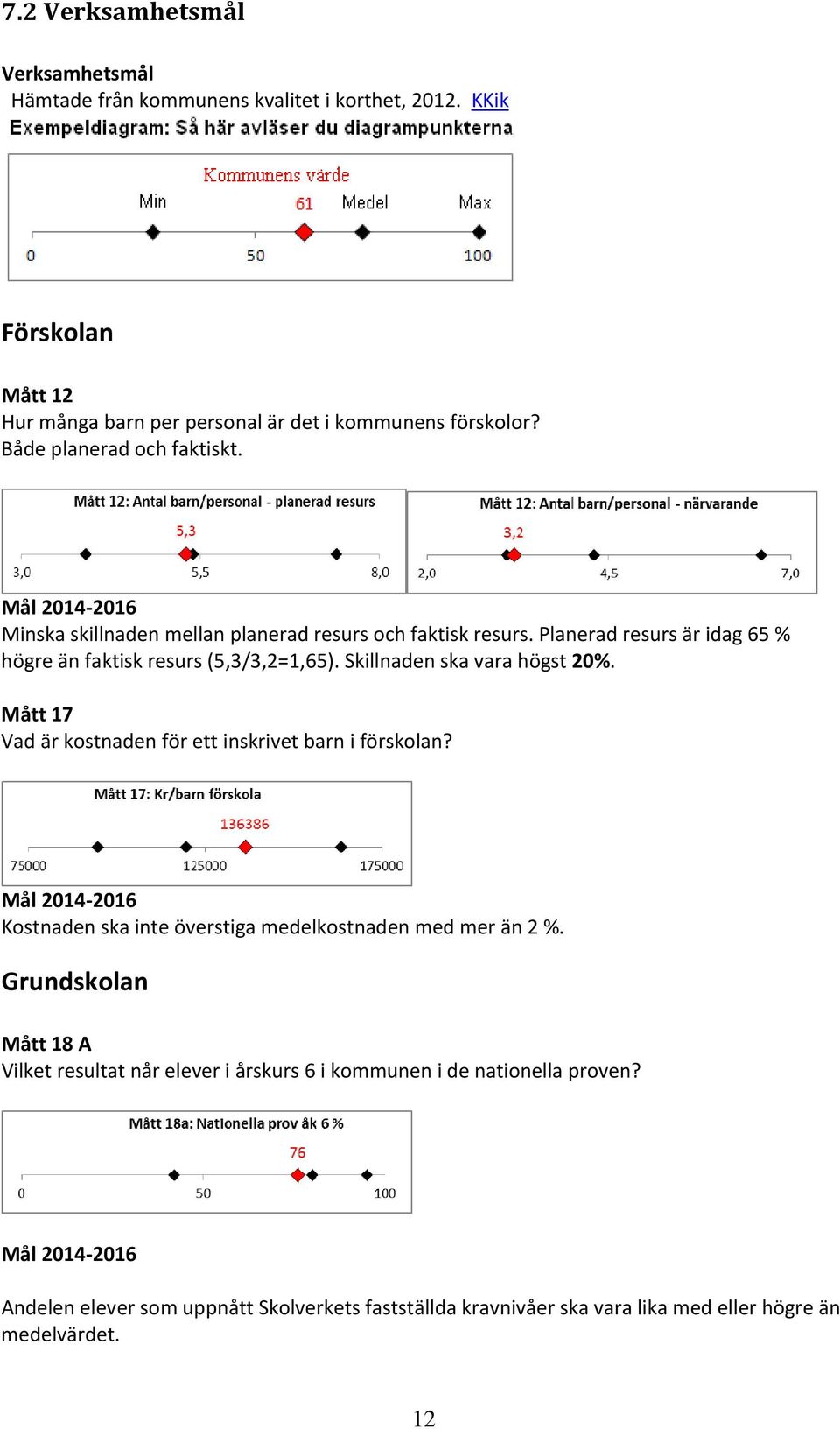 Skillnaden ska vara högst 20%. Mått 17 Vad är kostnaden för ett inskrivet barn i förskolan? Mål 2014 2016 Kostnaden ska inte överstiga medelkostnaden med mer än 2 %.