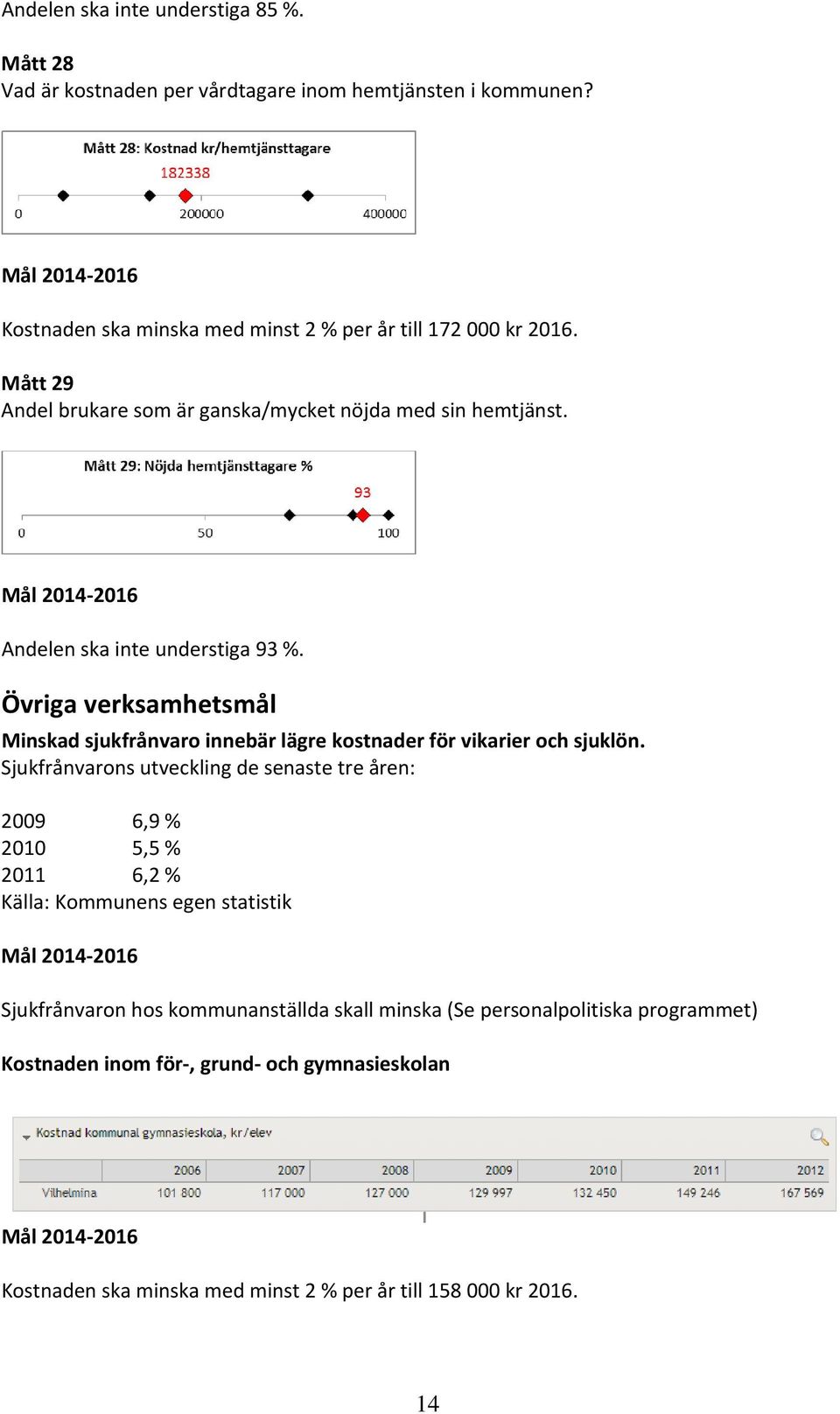 Övriga verksamhetsmål Minskad sjukfrånvaro innebär lägre kostnader för vikarier och sjuklön.