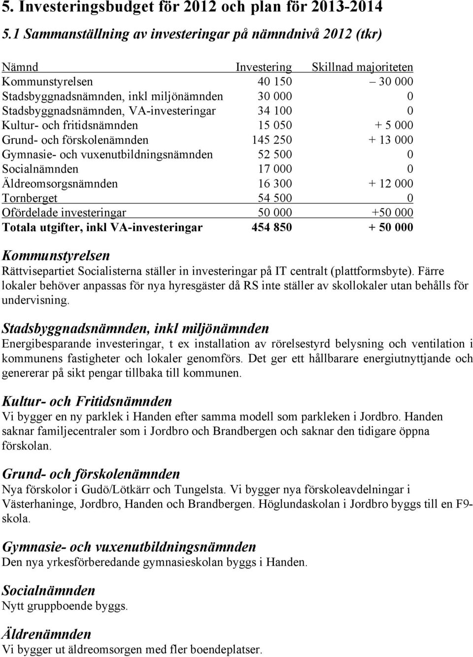 VA-investeringar 34 100 0 Kultur- och fritidsnämnden 15 050 + 5 000 Grund- och förskolenämnden 145 250 + 13 000 Gymnasie- och vuxenutbildningsnämnden 52 500 0 Socialnämnden 17 000 0