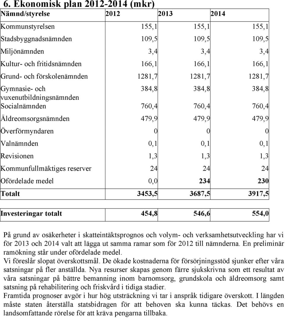 Överförmyndaren 0 0 0 Valnämnden 0,1 0,1 0,1 Revisionen 1,3 1,3 1,3 Kommunfullmäktiges reserver 24 24 24 Ofördelade medel 0,0 234 230 Totalt 3453,5 3687,5 3917,5 Investeringar totalt 454,8 546,6