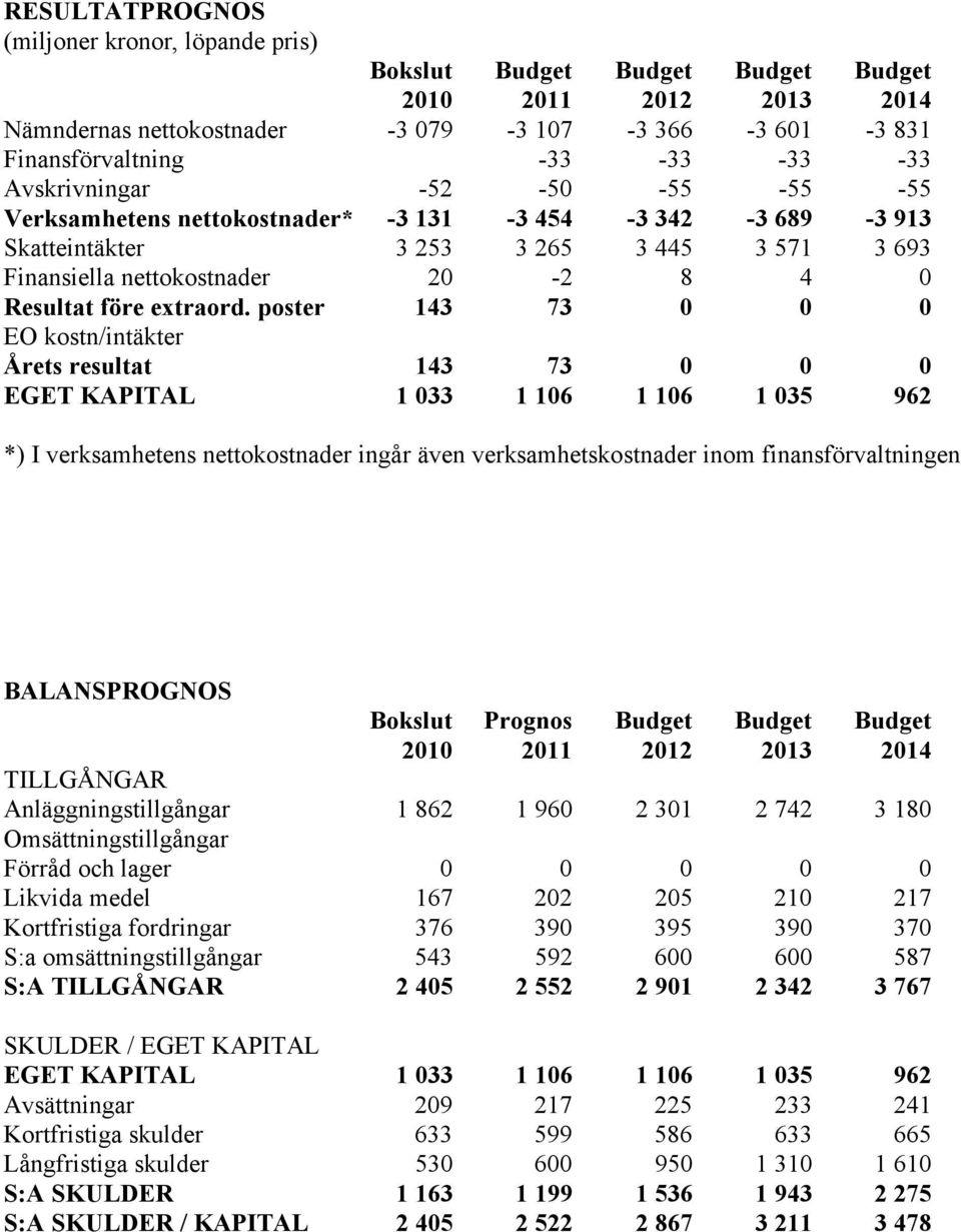 poster 143 73 0 0 0 EO kostn/intäkter Årets resultat 143 73 0 0 0 EGET KAPITAL 1 033 1 106 1 106 1 035 962 *) I verksamhetens nettokostnader ingår även verksamhetskostnader inom finansförvaltningen