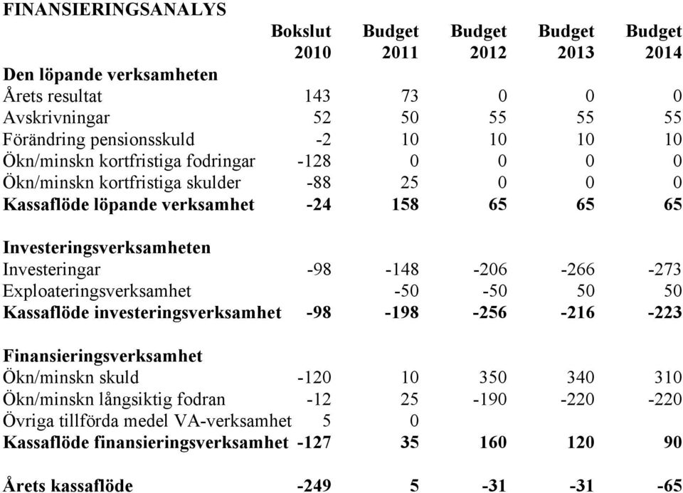 Investeringsverksamheten Investeringar -98-148 -206-266 -273 Exploateringsverksamhet -50-50 50 50 Kassaflöde investeringsverksamhet -98-198 -256-216 -223 Finansieringsverksamhet