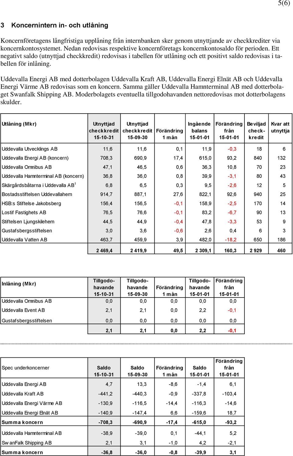 Ett negativt saldo (utnyttjad checkkredit) redovisas i tabellen för utlåning och ett positivt saldo redovisas i tabellen för inlåning.