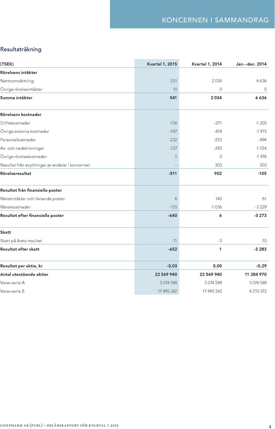 -547-618 -1 915 Personalkostnader -232-253 -894 Av- och nedskrivningar -137-293 -1 054 Övriga rörelsekostnader 0 0-1 976 Resultat från avyttringar av andelar i koncernen 303 303 Rörelseresultat -511