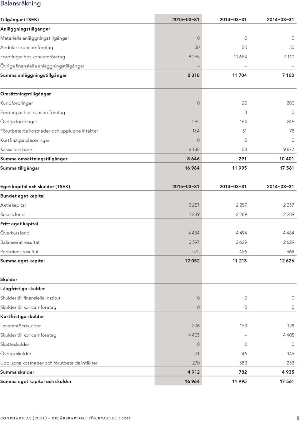 164 246 Förutbetalda kostnader och upplupna intäkter 164 51 78 Kortfristiga placeringar 0 0 0 Kassa och bank 8 188 53 9 877 Summa omsättningstillgångar 8 646 291 10 401 Summa tillgångar 16 964 11 995