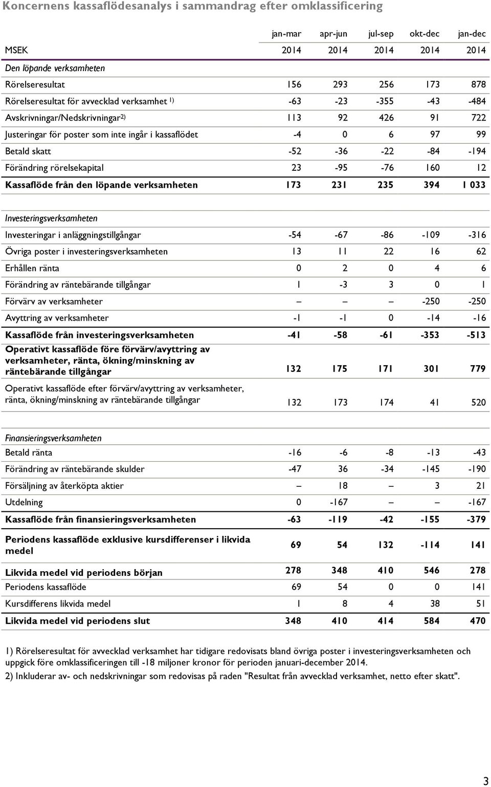 Kassaflöde från den löpande verksamheten 173 231 235 394 1 033 Investeringsverksamheten Investeringar i anläggningstillgångar -54-67 -86-109 -316 Övriga poster i investeringsverksamheten 13 11 22 16