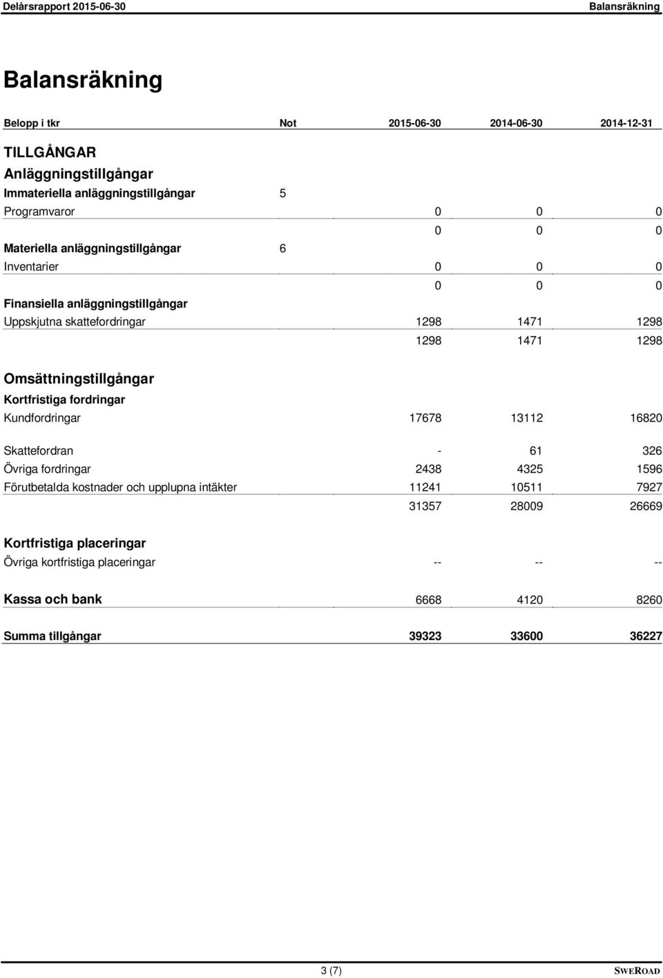 Omsättningstillgångar Kortfristiga fordringar Kundfordringar 17678 13112 16820 Skattefordran - 61 326 Övriga fordringar 2438 4325 1596 Förutbetalda kostnader och upplupna