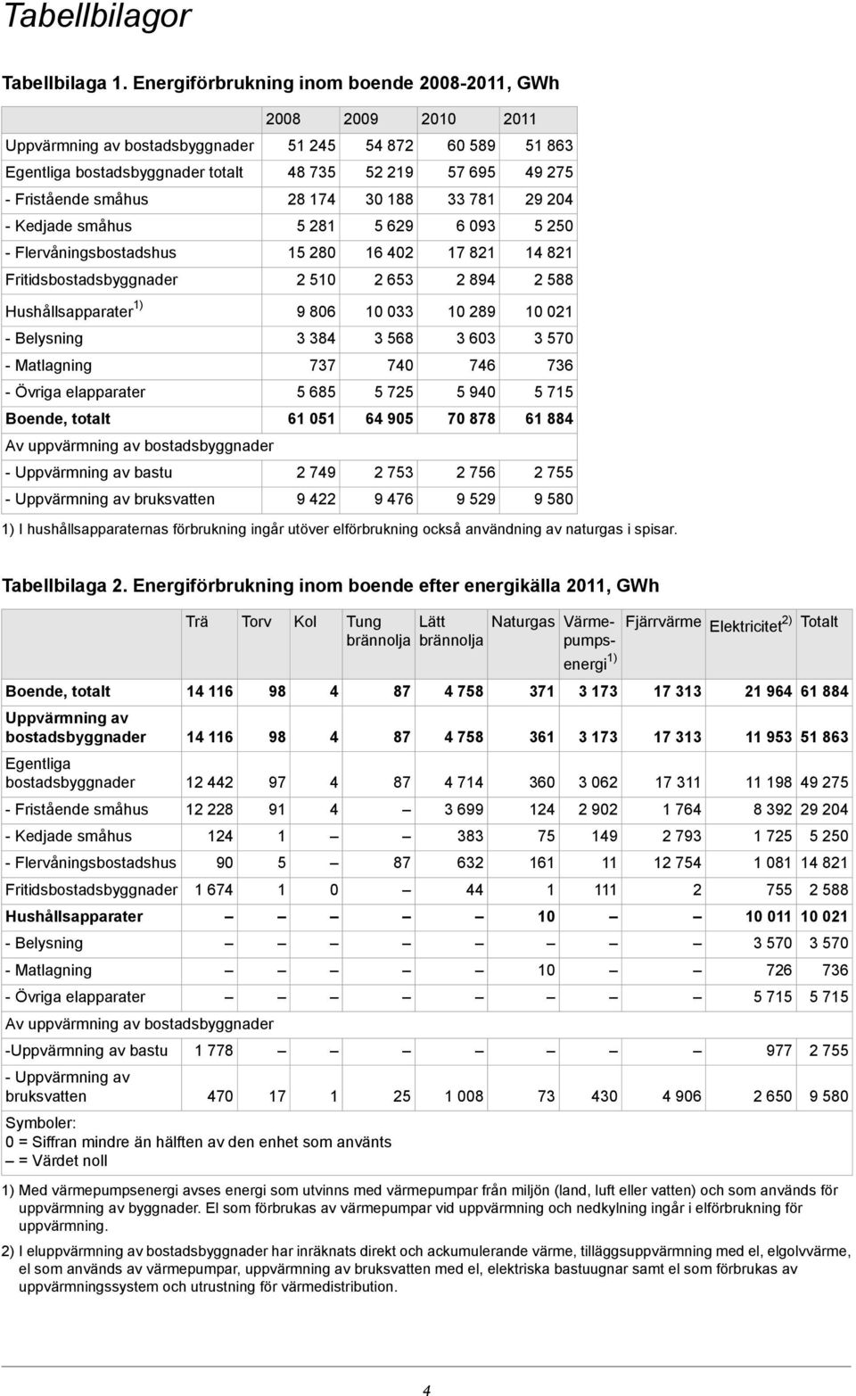 30 88 33 78 29 20 - Kedjade småhus 5 28 5 629 6 093 5 250 - Flervåningsbostadshus 5 280 6 02 7 82 82 Fritidsbostadsbyggnader 2 50 2 653 2 89 2 588 Hushållsapparater ) 9 806 0 033 0 289 0 02 -