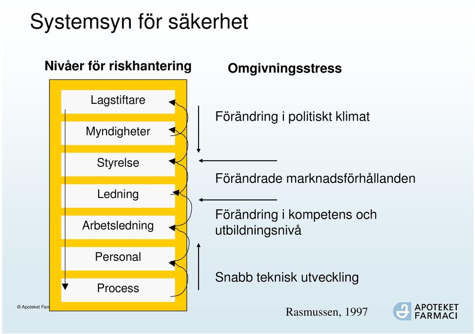 Omgivningsstress Förändring i politiskt klimat Förändrade marknadsförhållanden