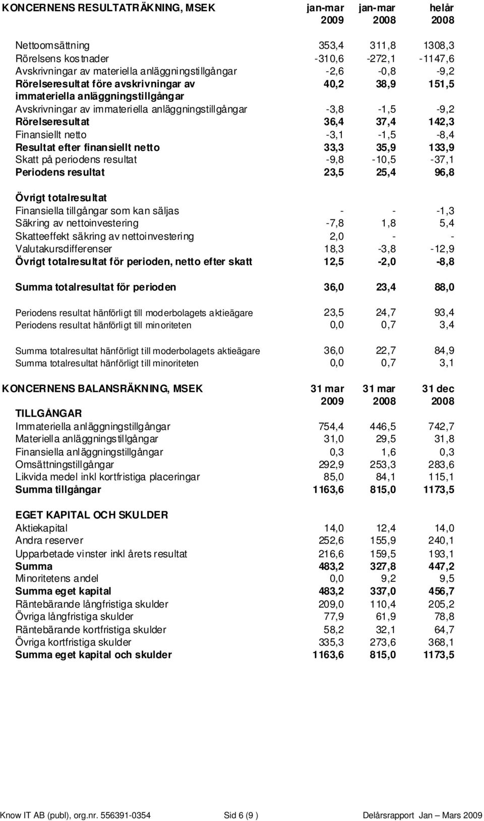 netto -3,1-1,5-8,4 Resultat efter finansiellt netto 33,3 35,9 133,9 Skatt på periodens resultat -9,8-10,5-37,1 Periodens resultat 23,5 25,4 96,8 Övrigt totalresultat Finansiella tillgångar som kan